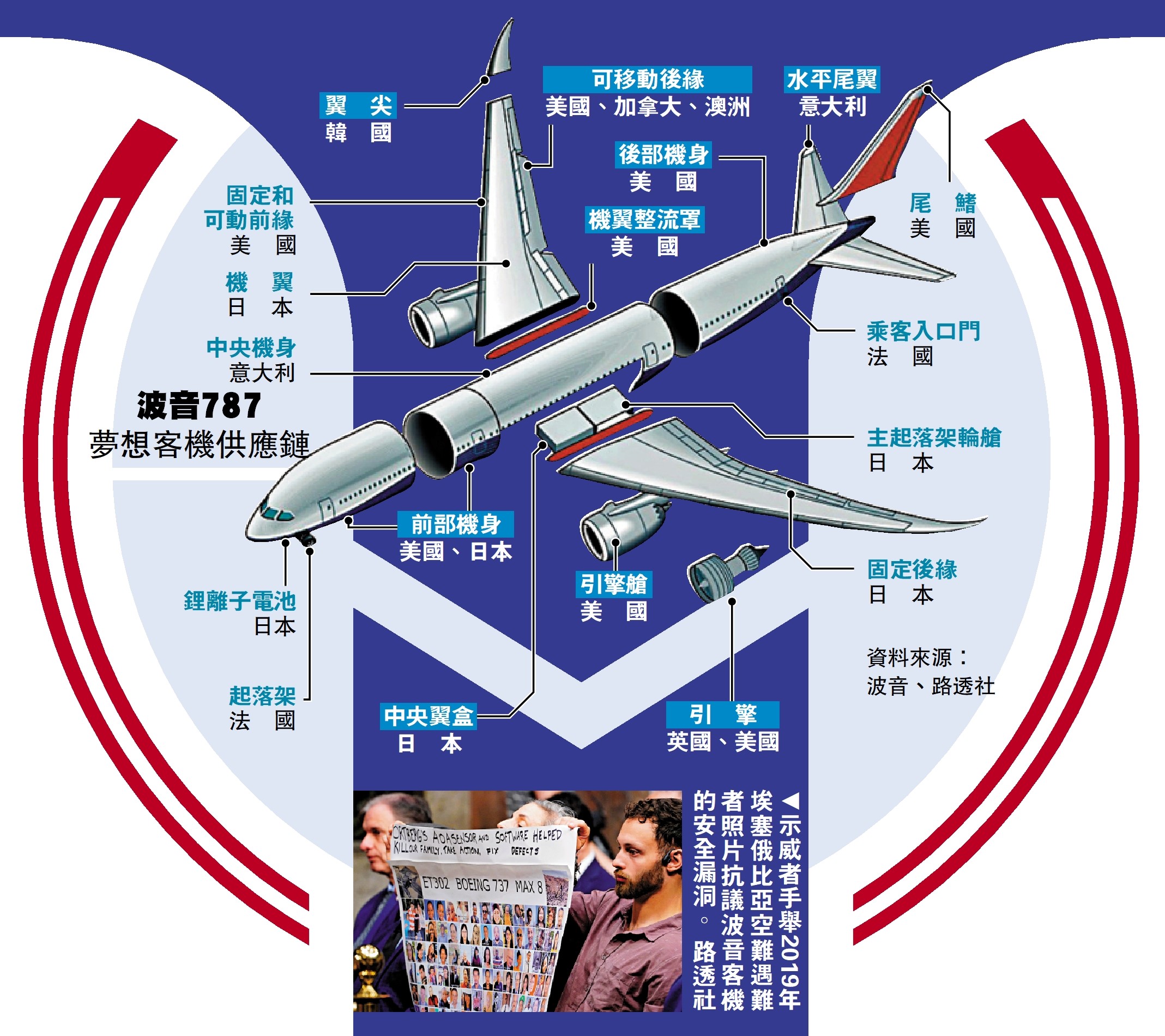 圖:示威者手舉2019年埃塞俄比亞空難遇難者照片抗議波音客機的安全漏洞。\路透社
