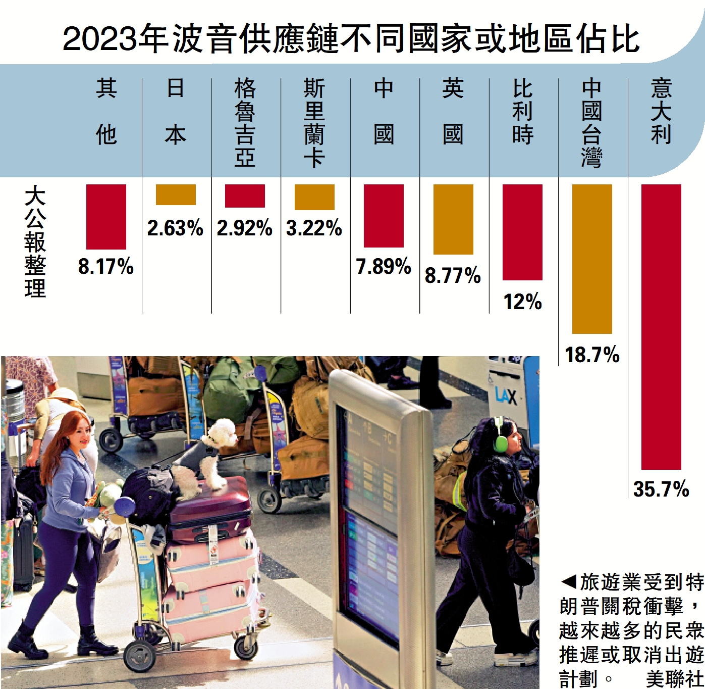 　　圖：旅遊業受到特朗普關稅衝擊，越來越多的民眾推遲或取消出遊計劃。\美聯社