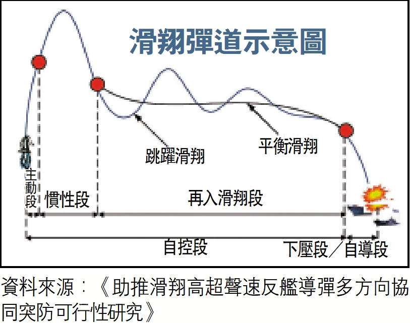 圖:滑翔彈道示意圖