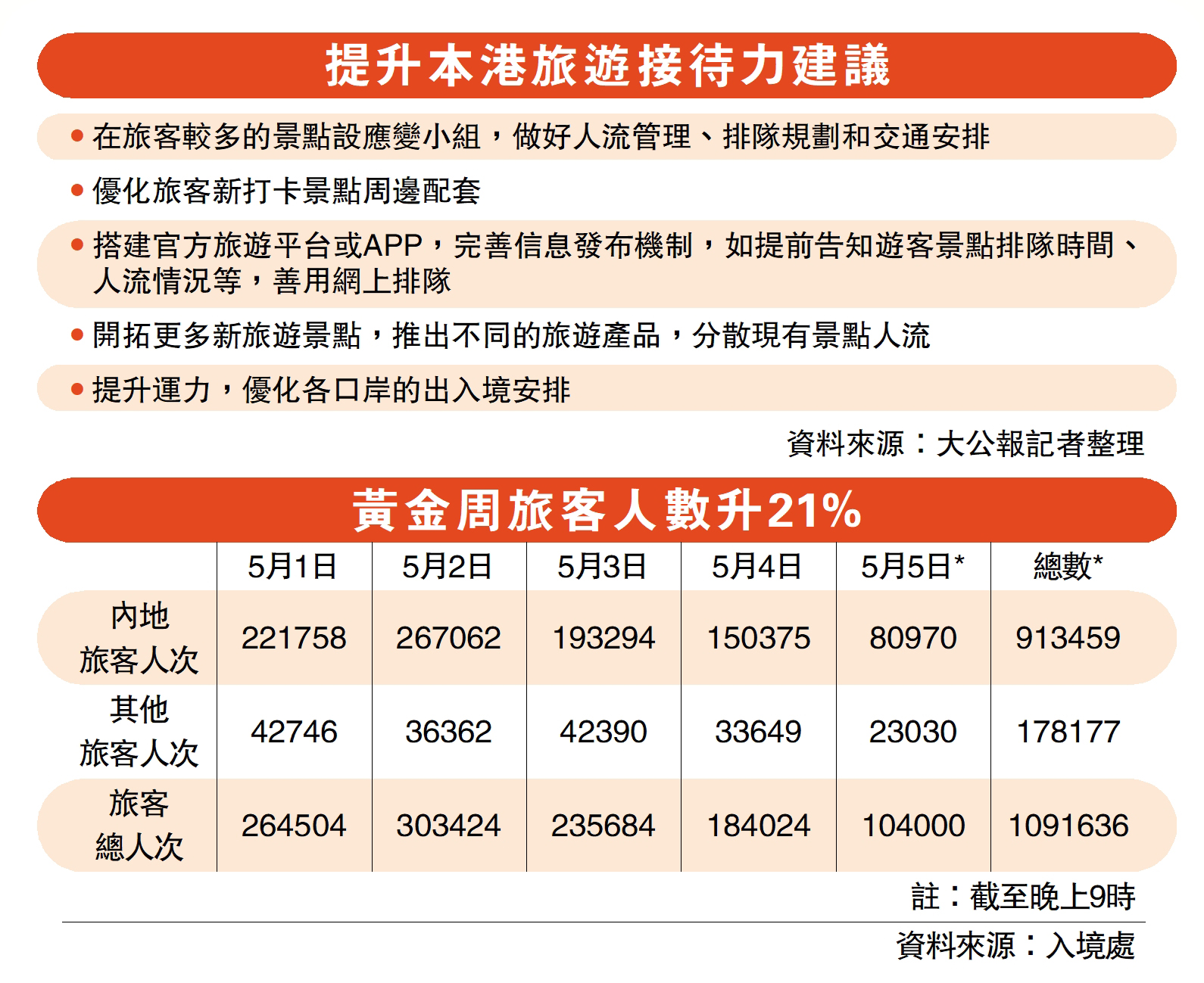 圖:黃金周旅客人數升21%