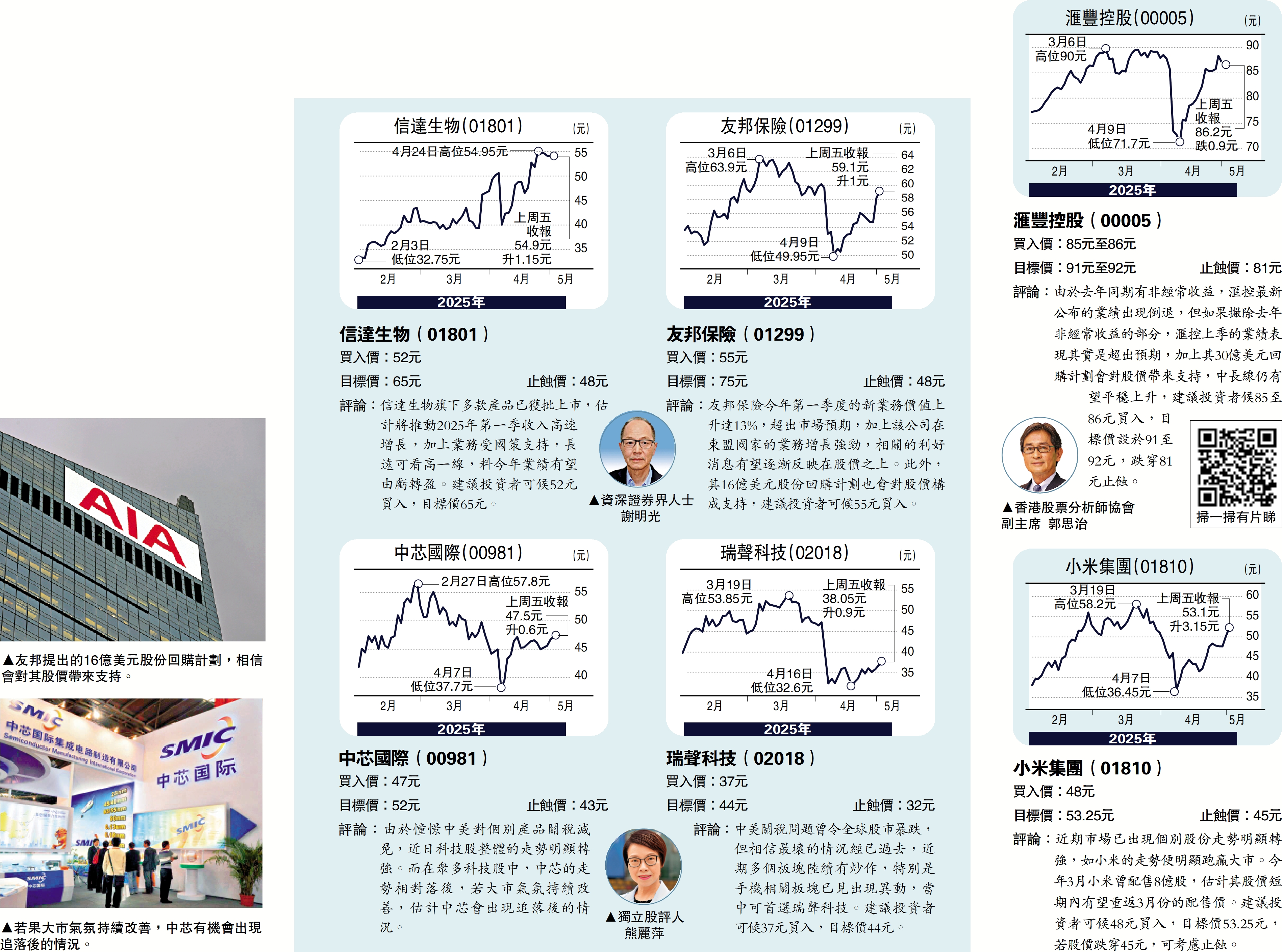 上圖:友邦提出的16億美元股份回購計劃,相信會對其股價帶來支持。下圖:若果大市氣氛持續改善,中芯有機會出現追落後的情況。