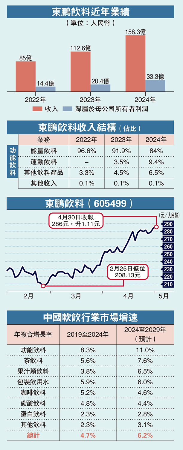 　　圖：東鵬飲料近年業績（單位：人民幣）