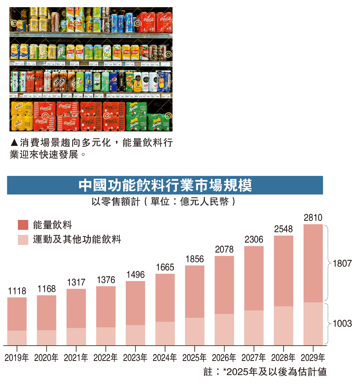 圖:消費場景趨向多元化,能量飲料行業迎來快速發展。