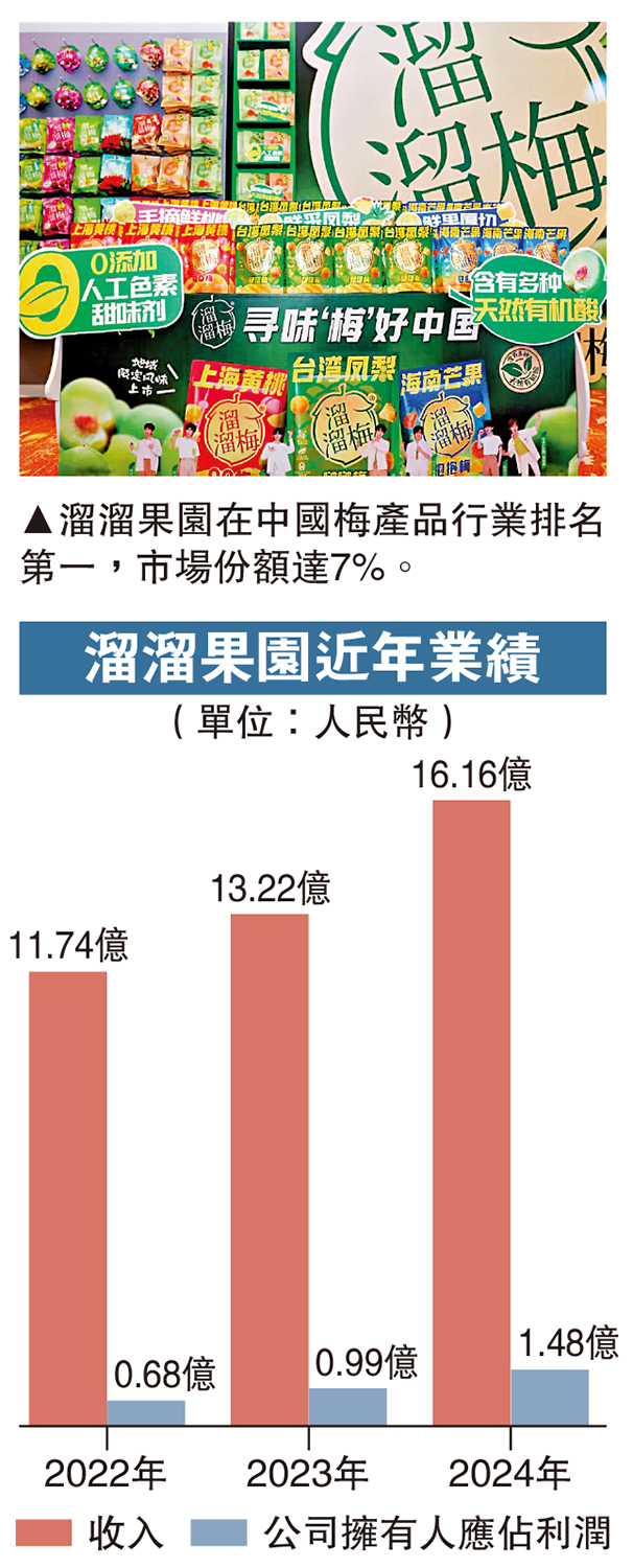 圖:溜溜果園在中國梅產品行業排名第一,市場份額達7%。