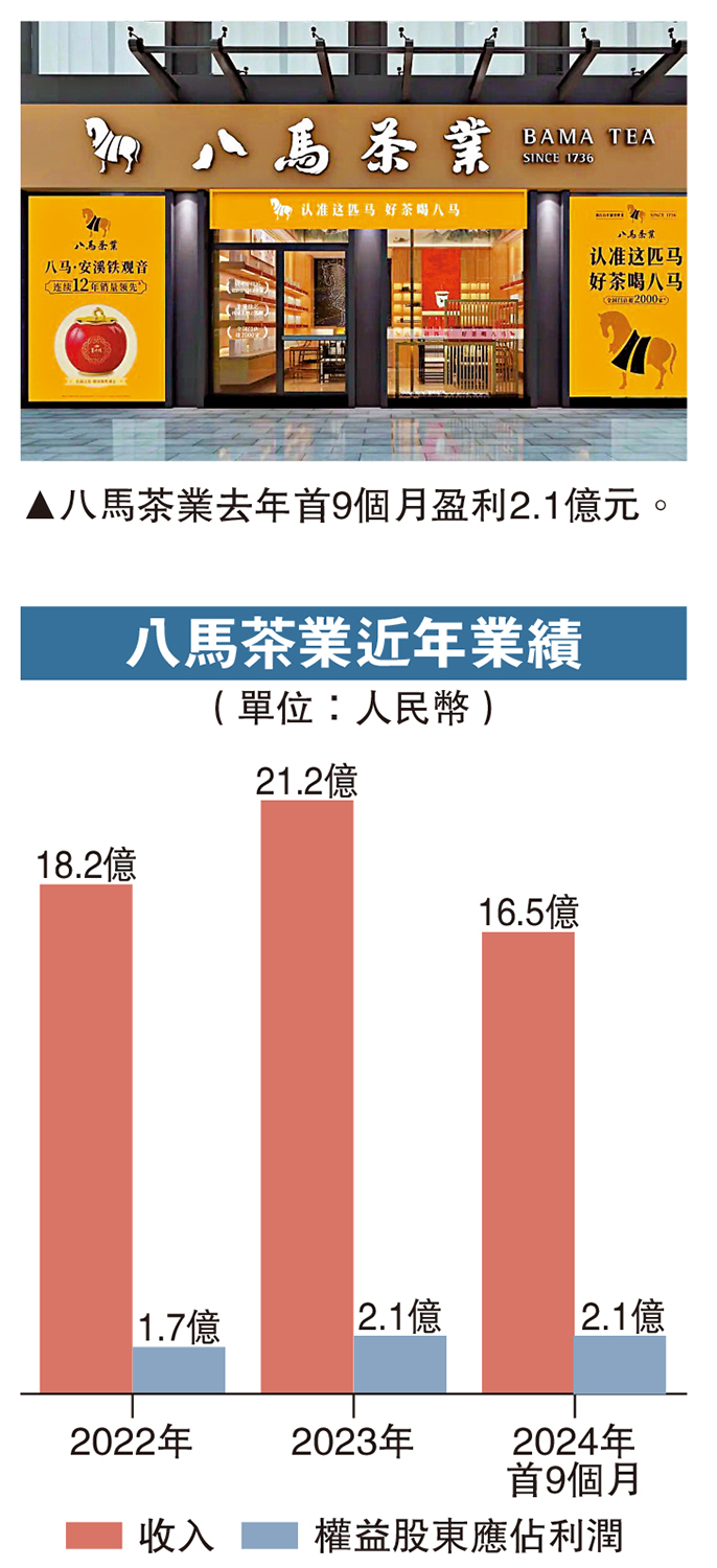 圖:八馬茶業去年首9個月盈利2.1億元。
