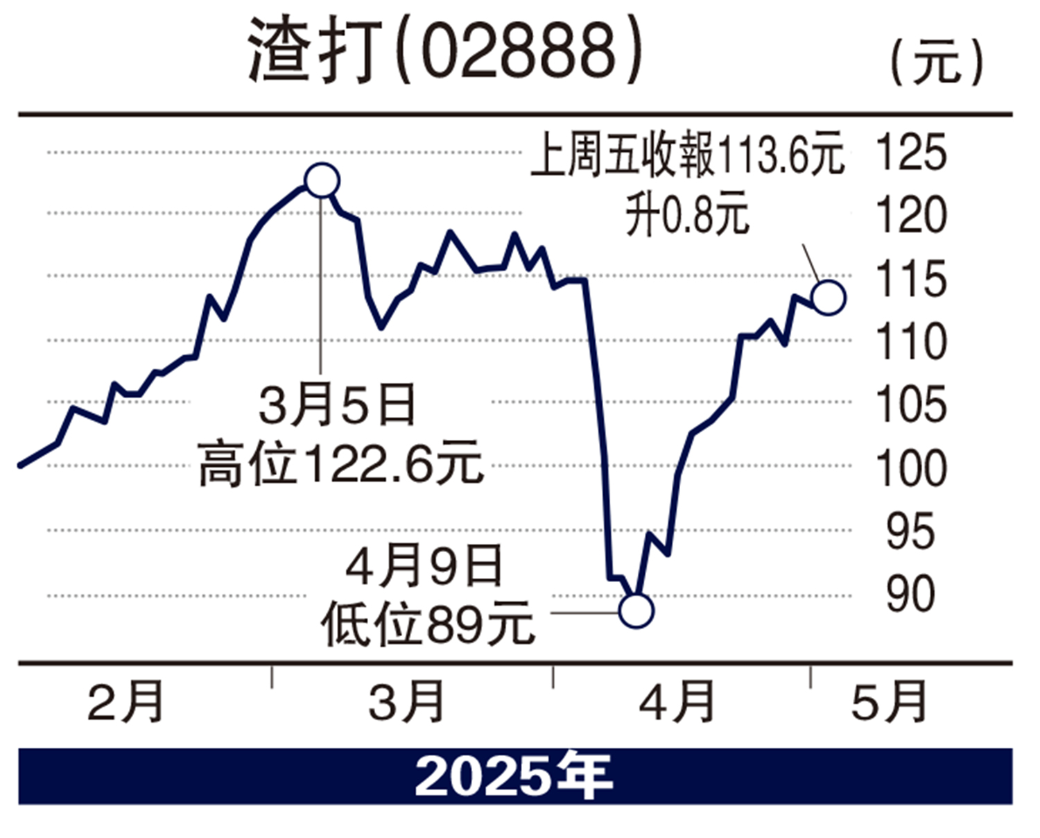 　　圖：渣打（02888）