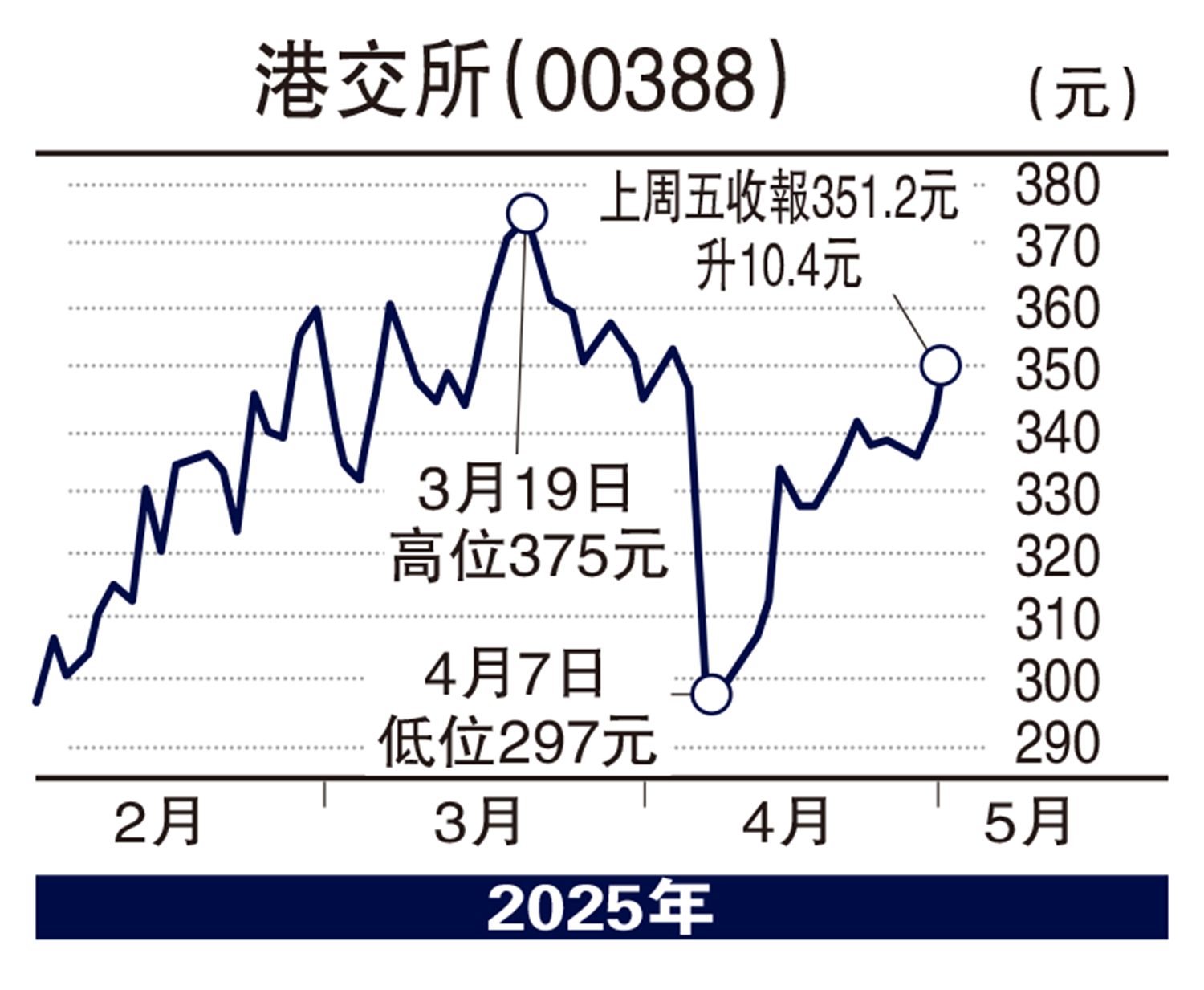圖:港交所(00388)