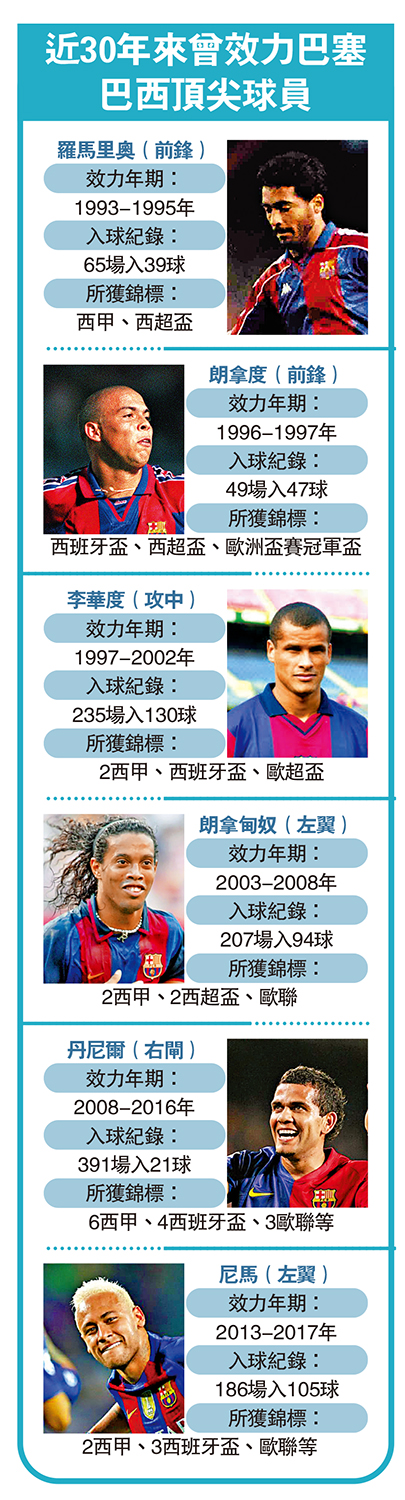 圖:近30年來曾效力巴塞