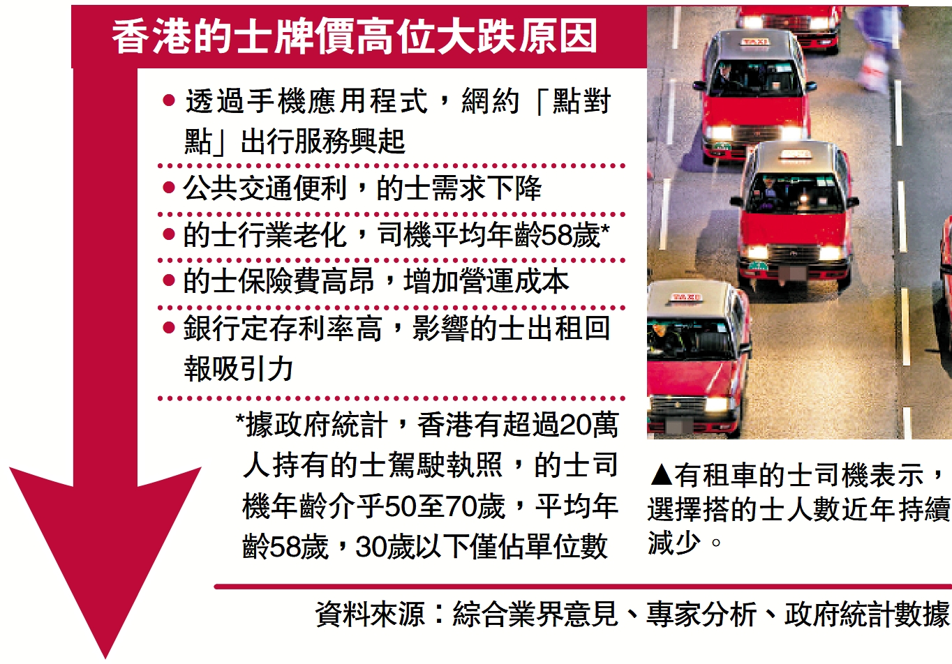 　　圖：有租車的士司機表示，選擇搭的士人數近年持續減少。