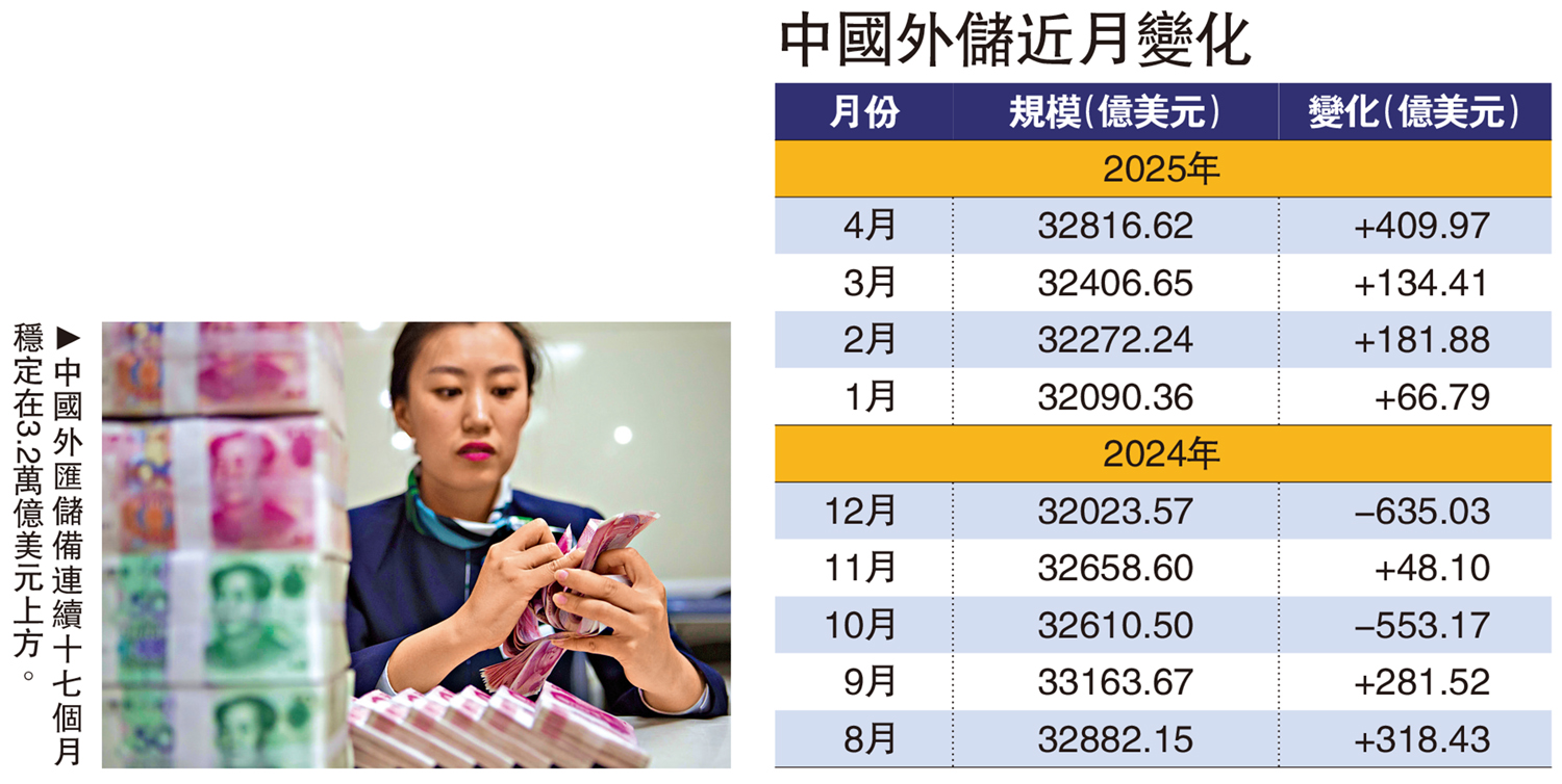 圖:中國外匯儲備連續十七個月穩定在3.2萬億美元上方。