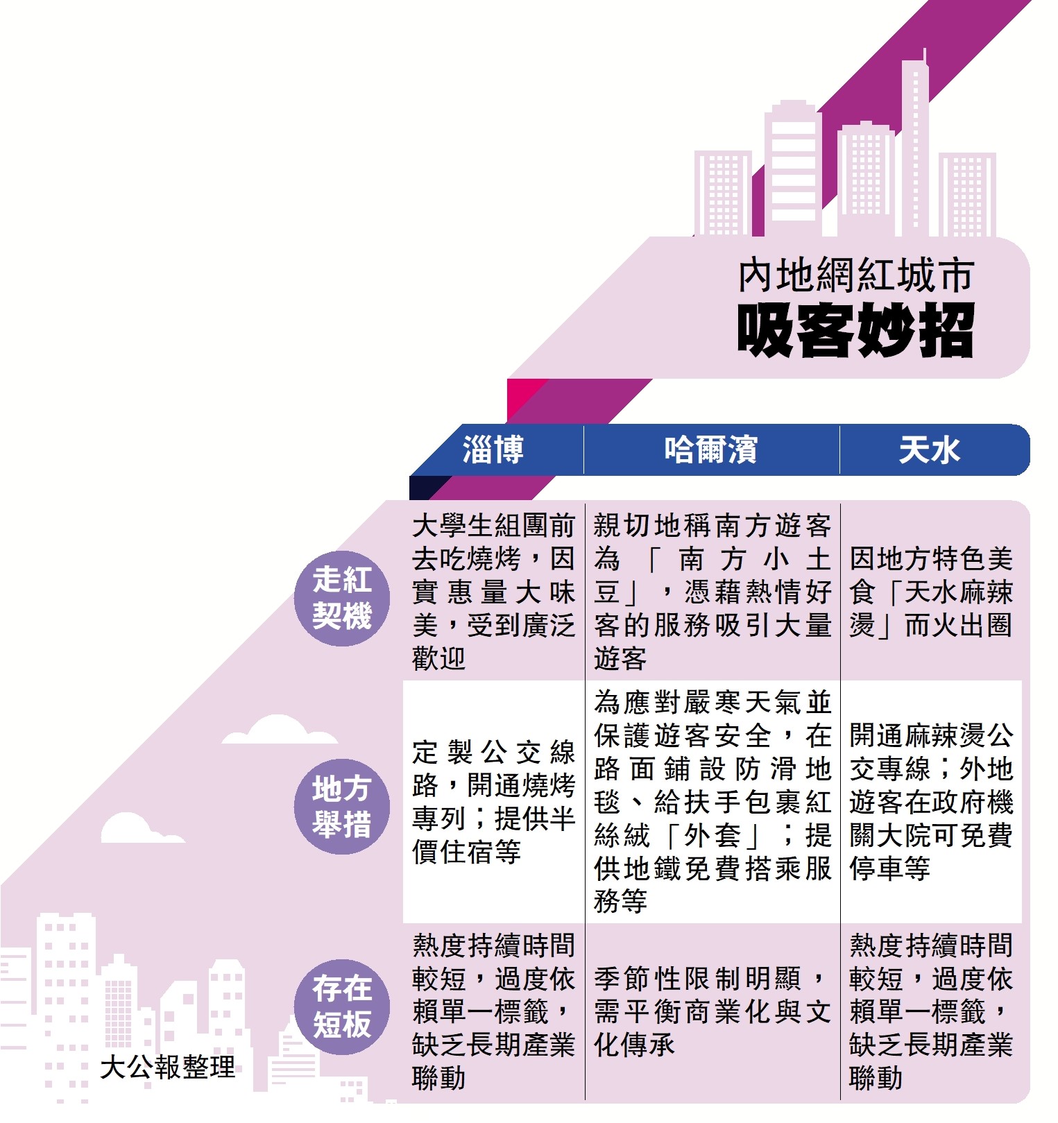 　　圖：內地網紅城市吸客妙招