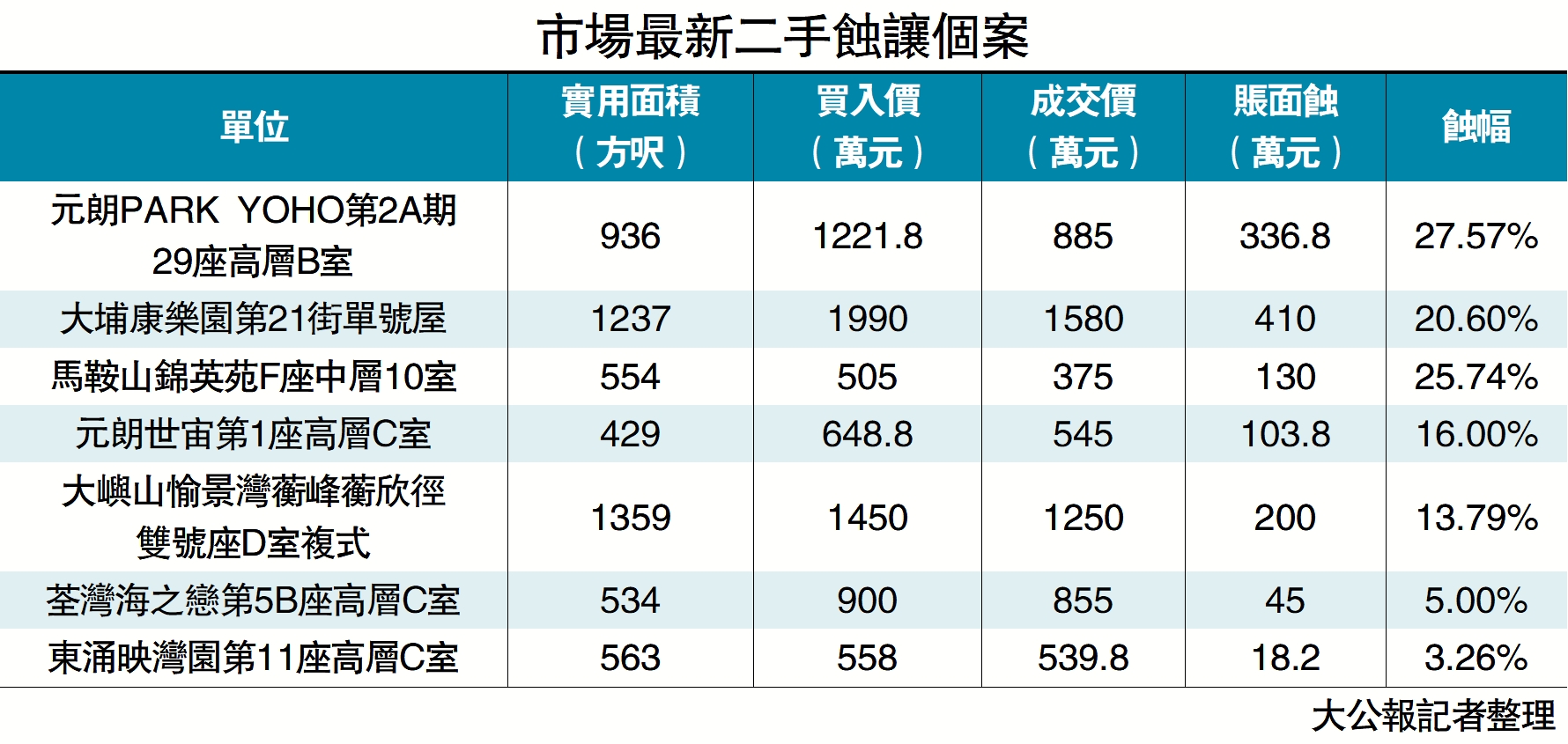 　　圖：市場最新二手蝕讓個案