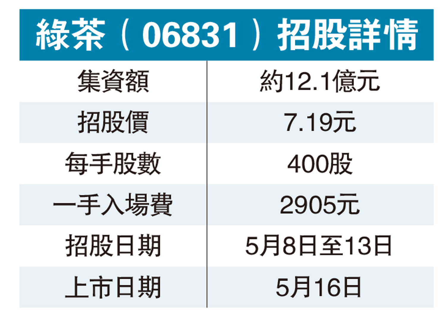 圖:綠茶(06831)招股詳情