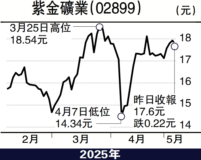 圖:紫金礦業(02899)
