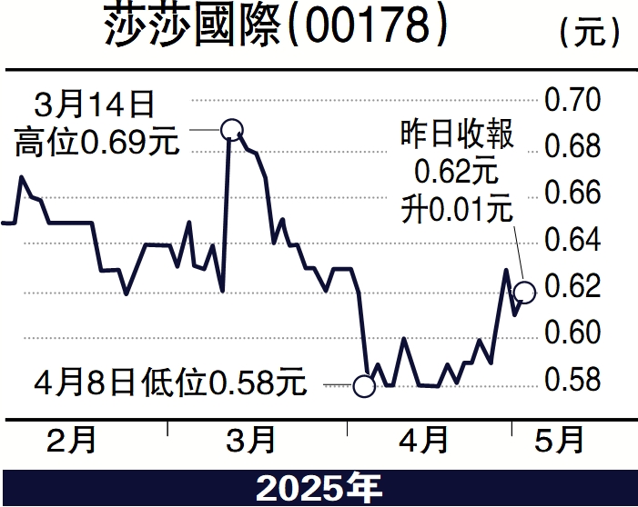 圖:莎莎國際(00178)