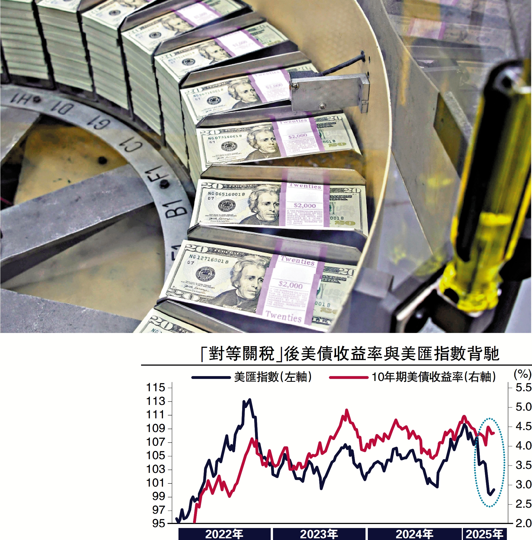 圖:「對等關稅」出台之後,資金正在美國和全球經濟預期走弱的時候流出美國,這表明美元資產不再是全球的「安全避風港」。