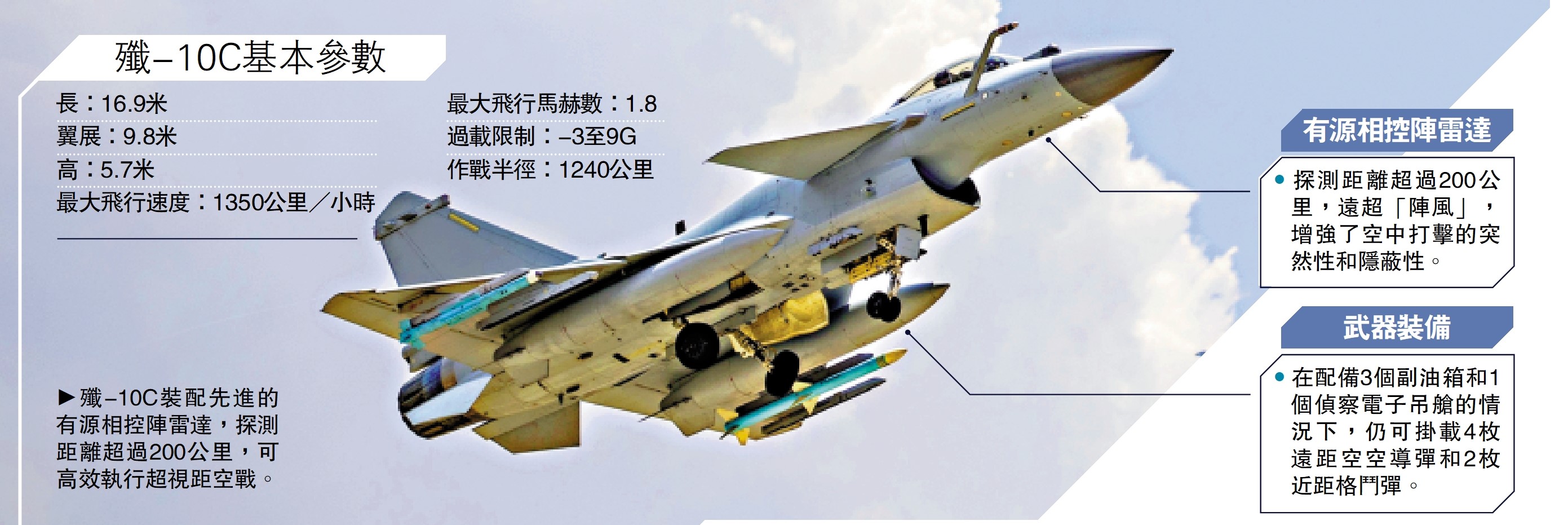 　　圖：殲-10C裝配先進的有源相控陣雷達，探測距離超過200公里，可高效執行超視距空戰。