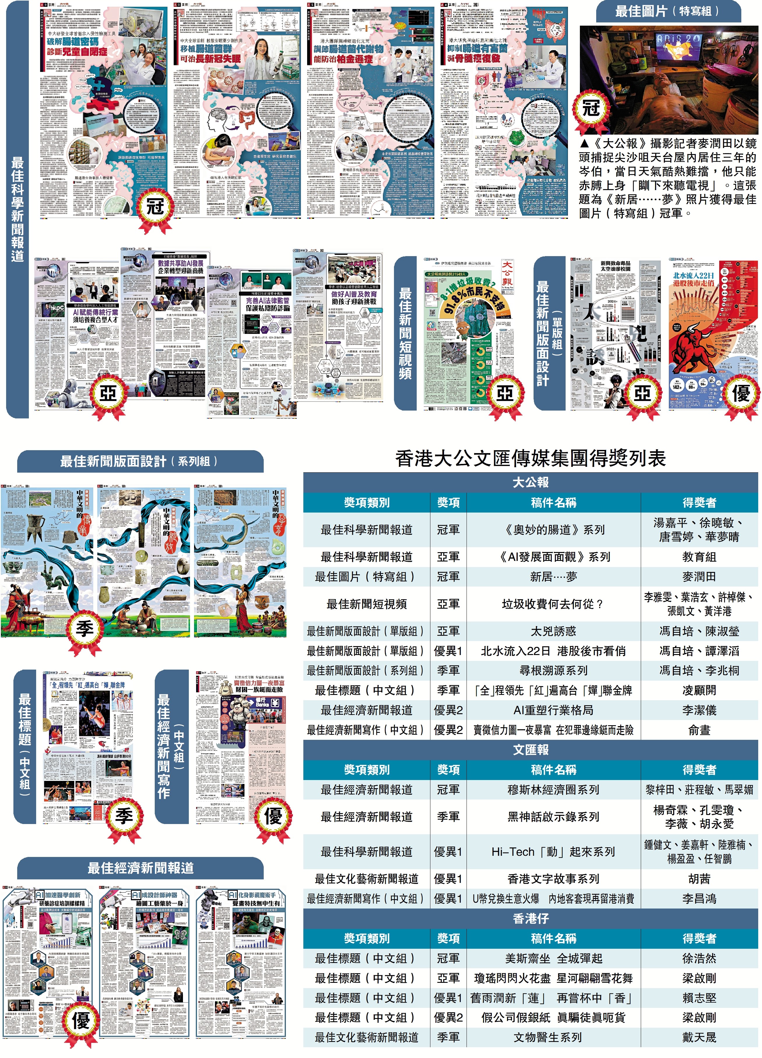 　　圖：香港大公文匯傳媒集團得獎列表