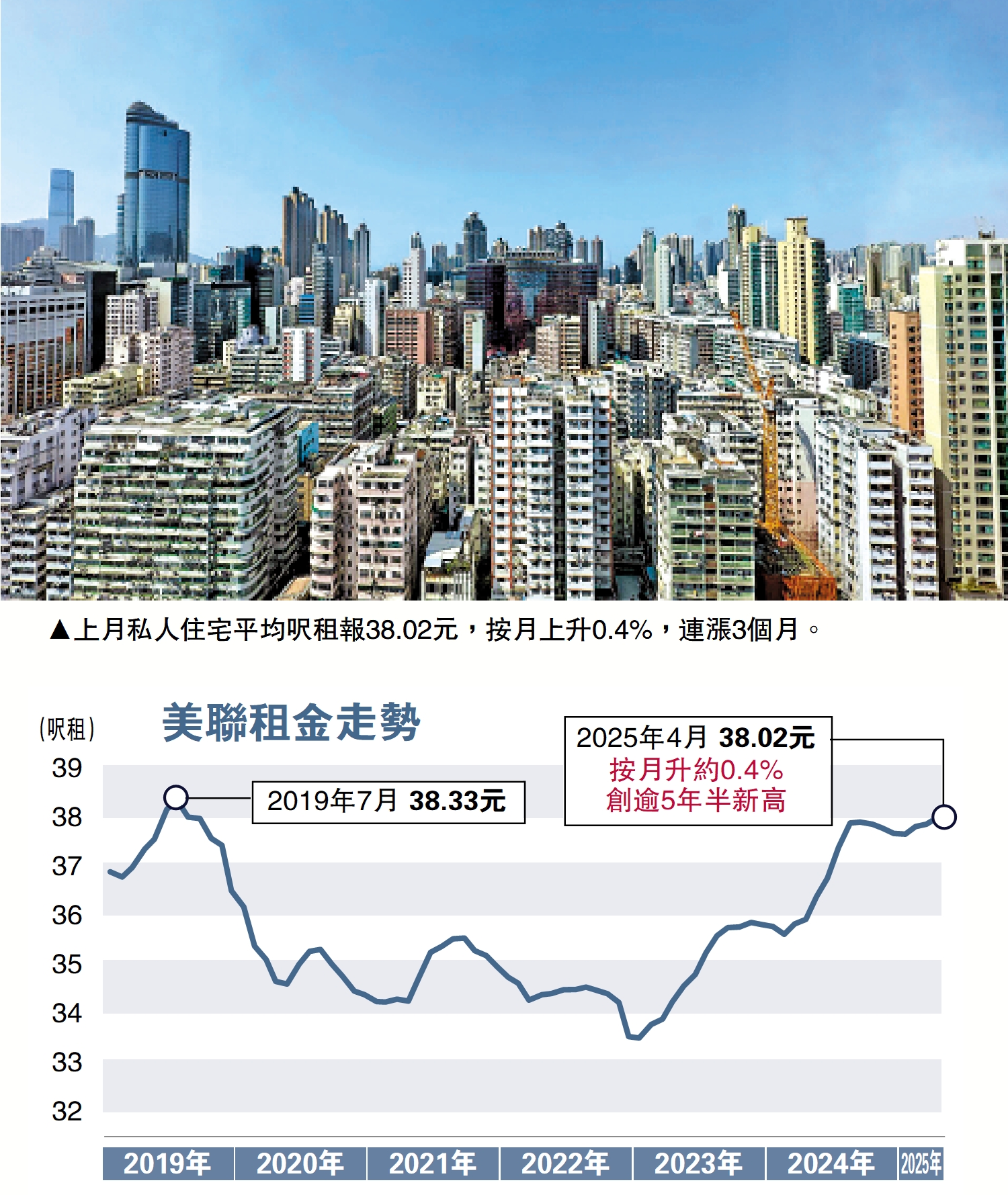 圖:上月私人住宅平均呎租報38.02元,按月上升0.4%,連漲3個月。