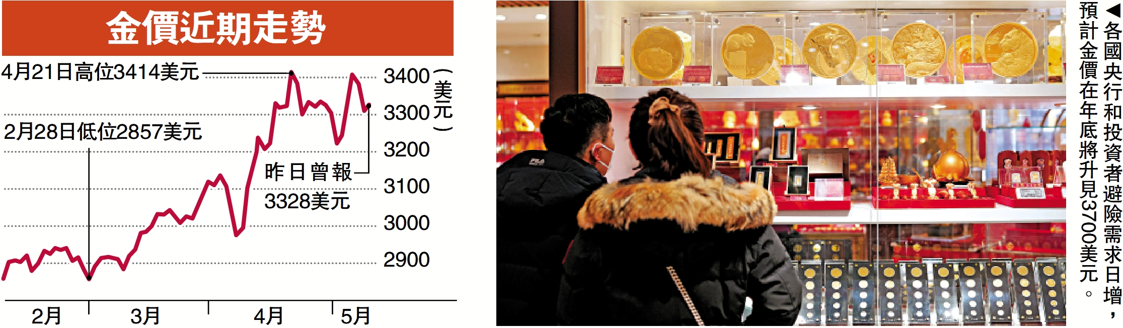 圖:各國央行和投資者避險需求日增,預計金價在年底將升見3700美元。