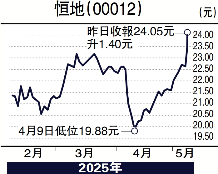 圖:恒地(00012)