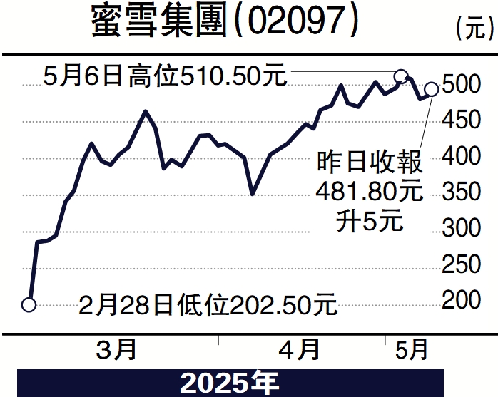圖:蜜雪集團(02097)