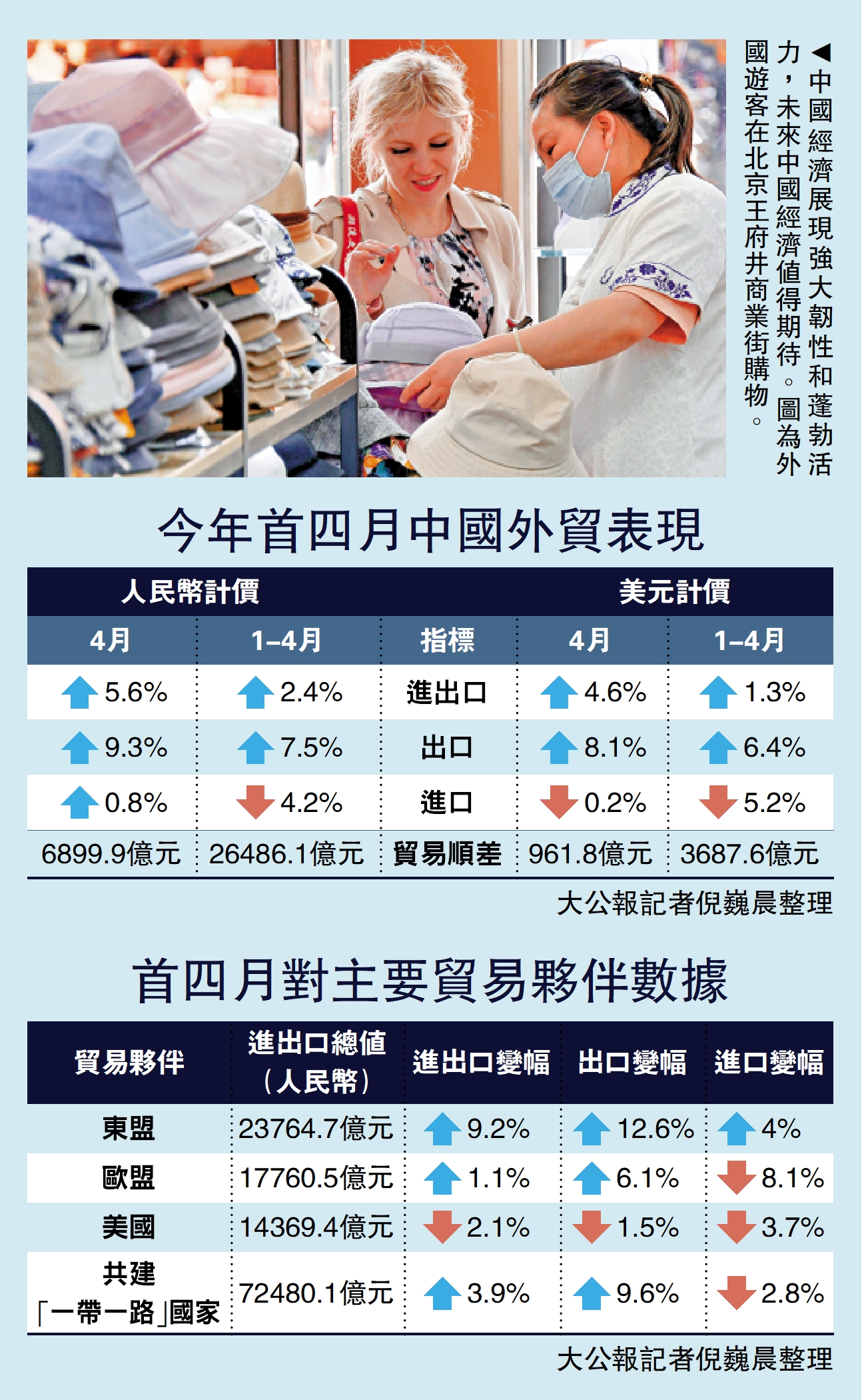 圖:中國經濟展現強大韌性和蓬勃活力,未來中國經濟值得期待。圖為外國遊客在北京王府井商業街購物。