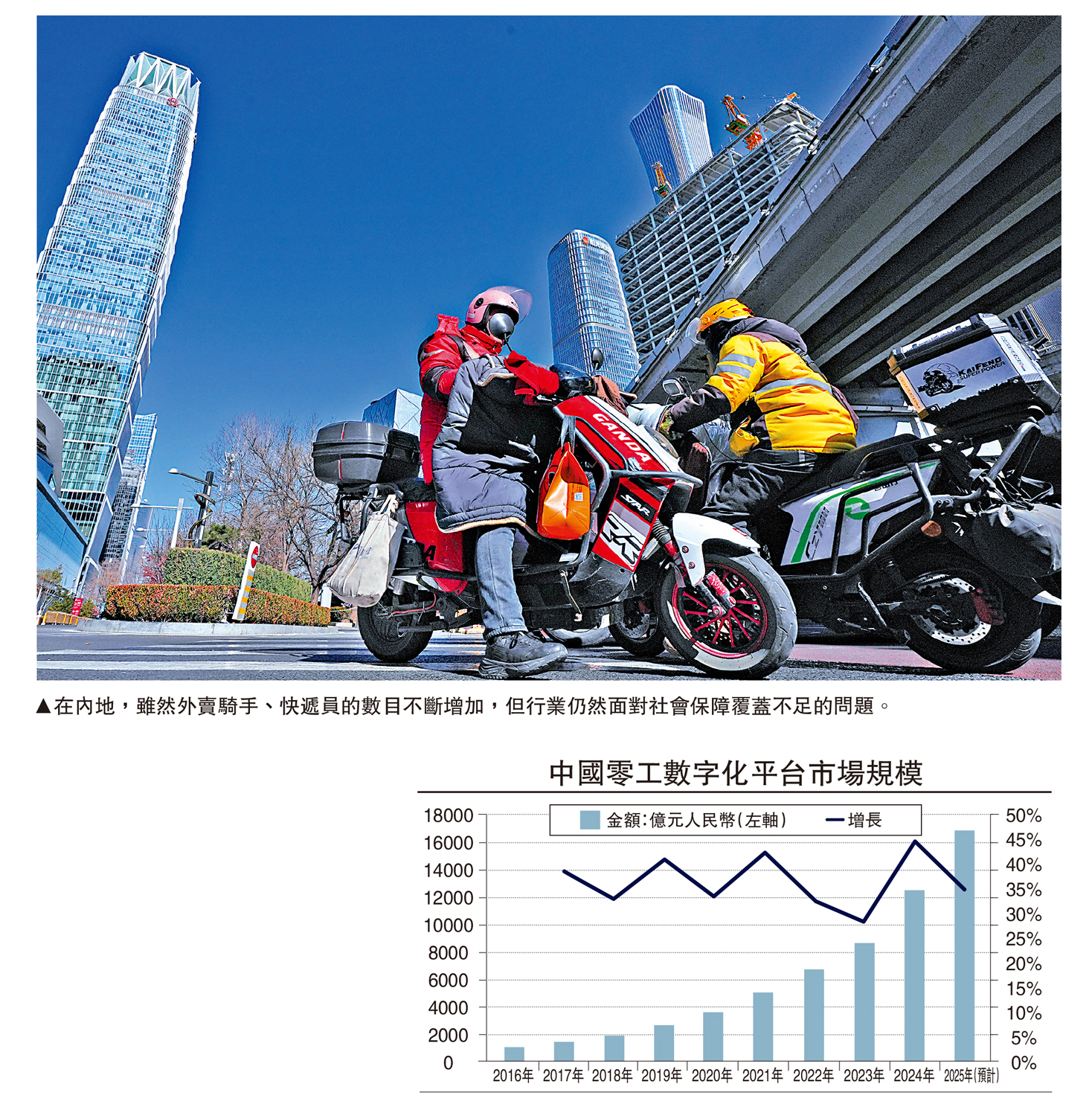 圖:在內地,雖然外賣騎手、快遞員的數目不斷增加,但行業仍然面對社會保障覆蓋不足的問題。