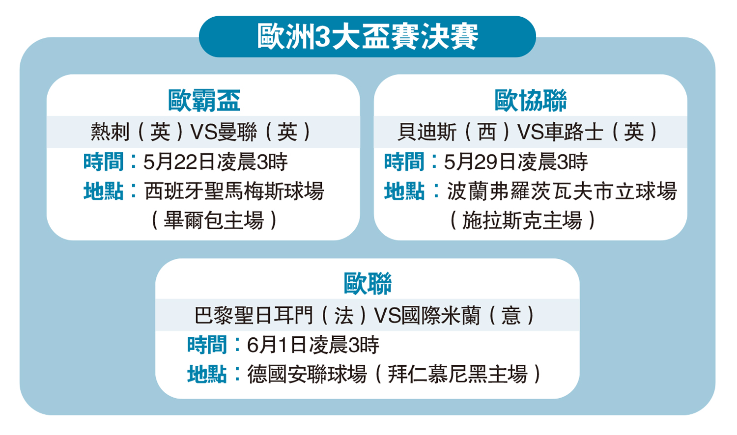 圖:歐洲3大盃賽決賽
