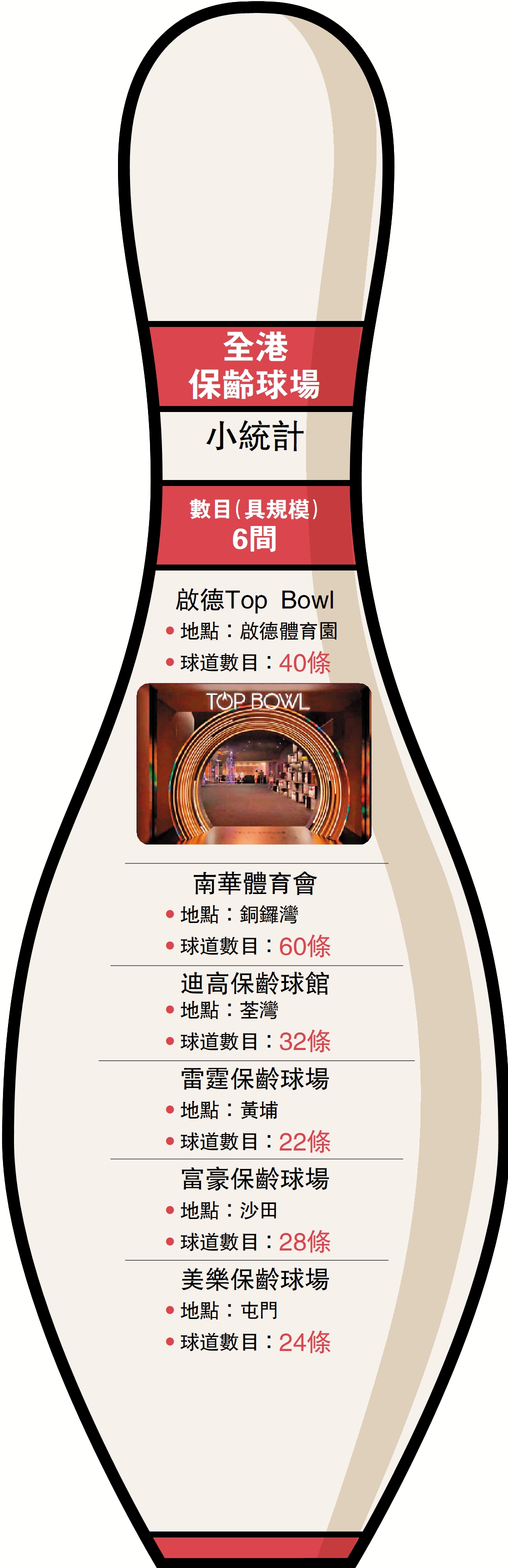 　　圖：全港保齡球場小統計