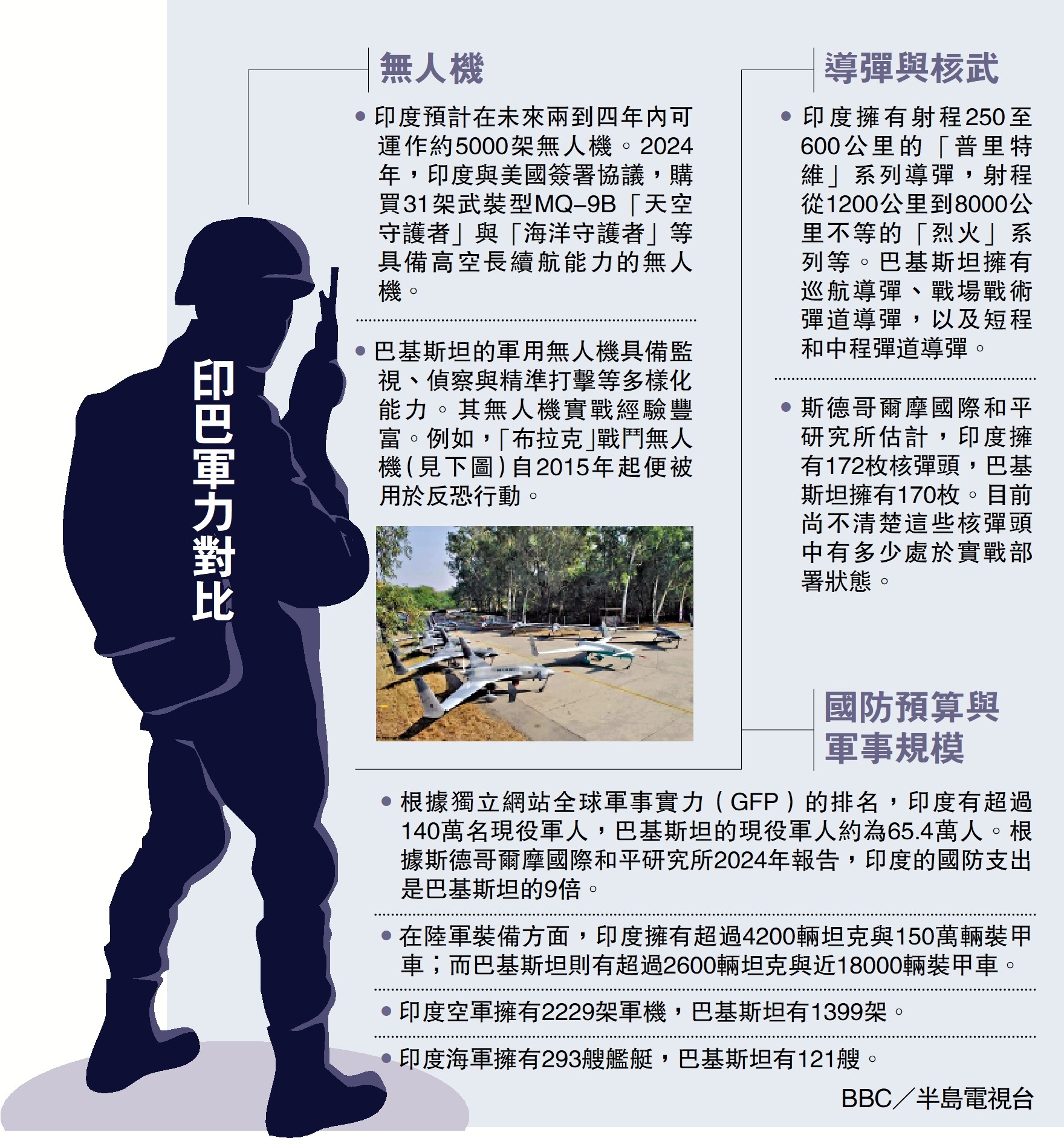 圖:印巴軍力對比