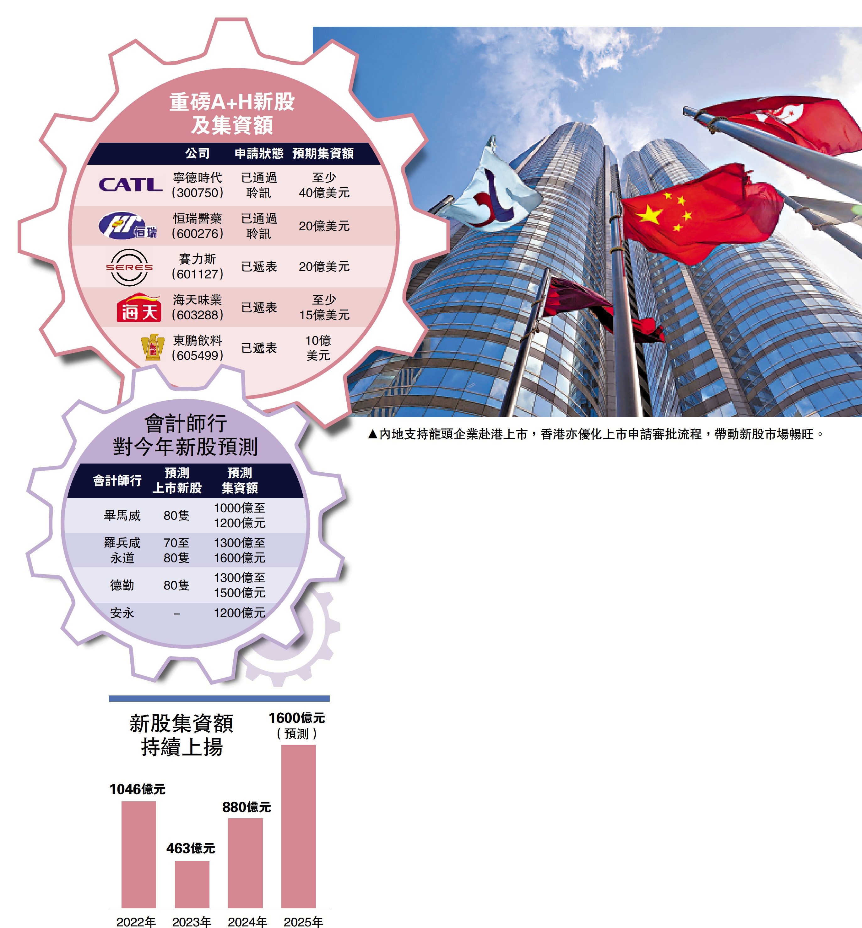 圖:內地支持龍頭企業赴港上市,香港亦優化上市申請審批流程,帶動新股市場暢旺。