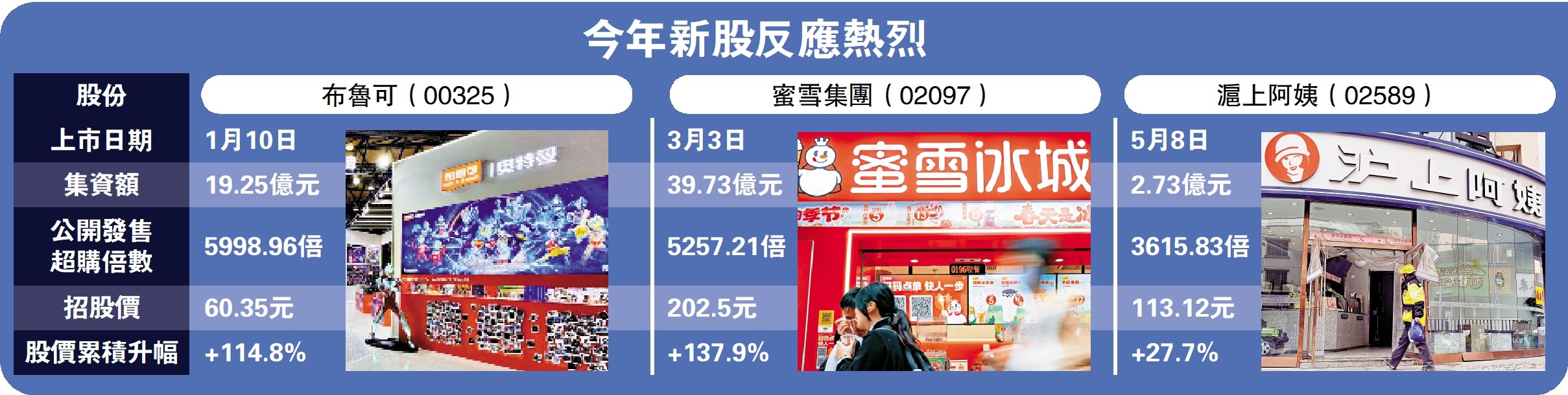 　　圖：今年新股反應熱烈