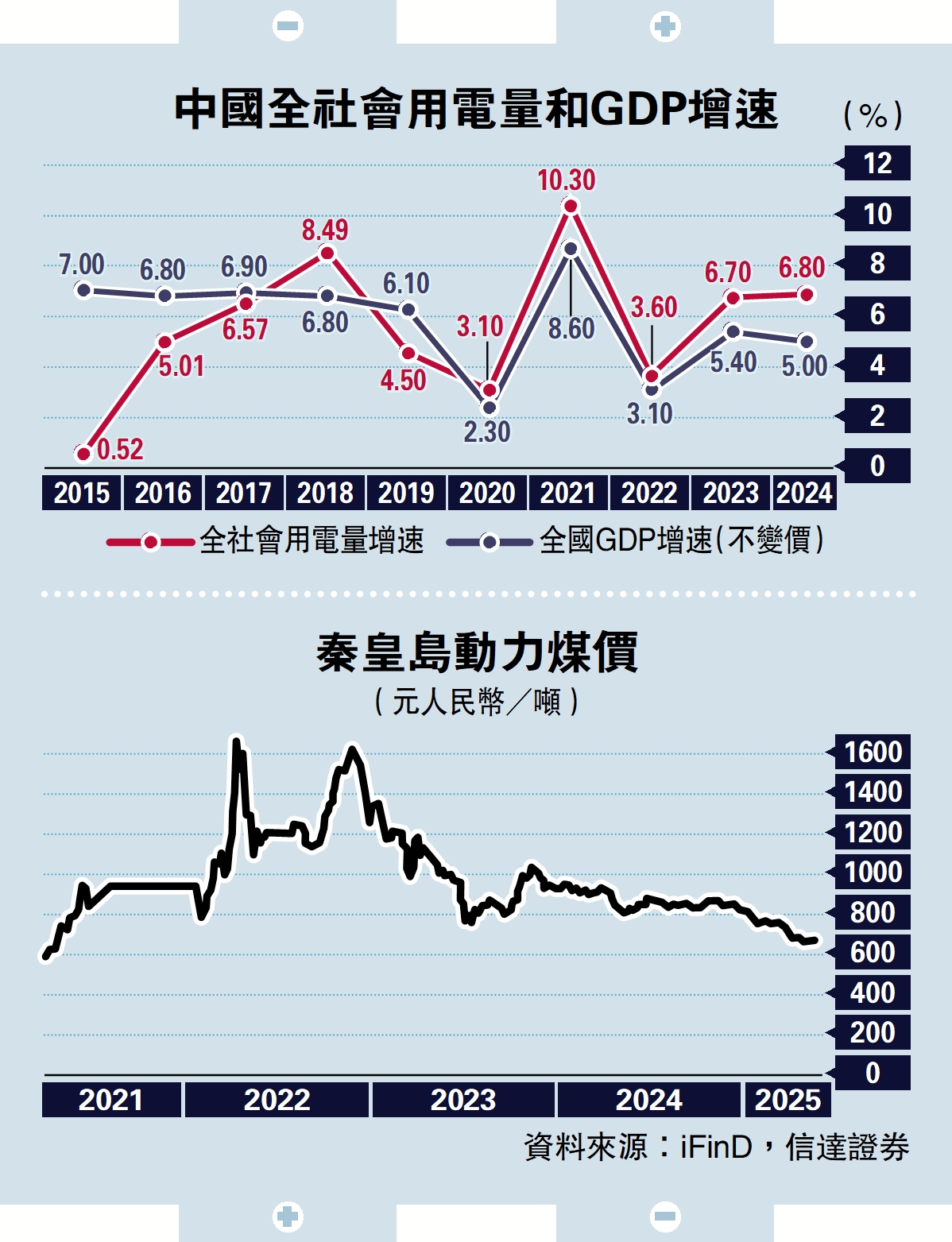 圖:中國全社會用電量和GDP增速