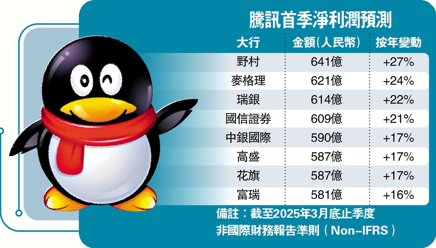 　　圖：騰訊首季淨利潤預測
