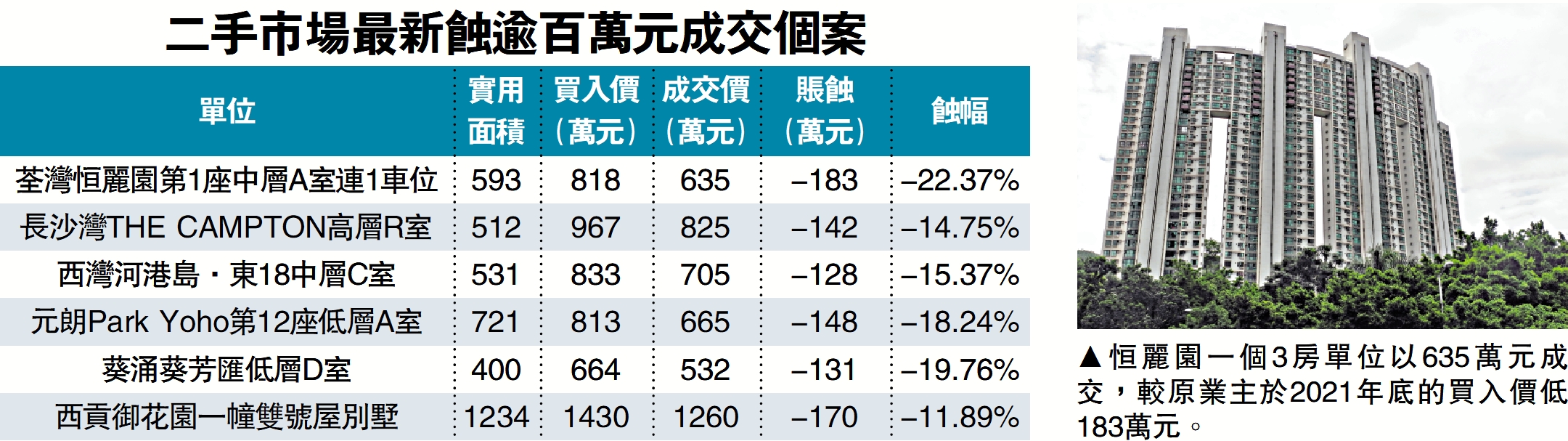　　圖：恒麗園一個3房單位以635萬元成交，較原業主於2021年底的買入價低183萬元。
