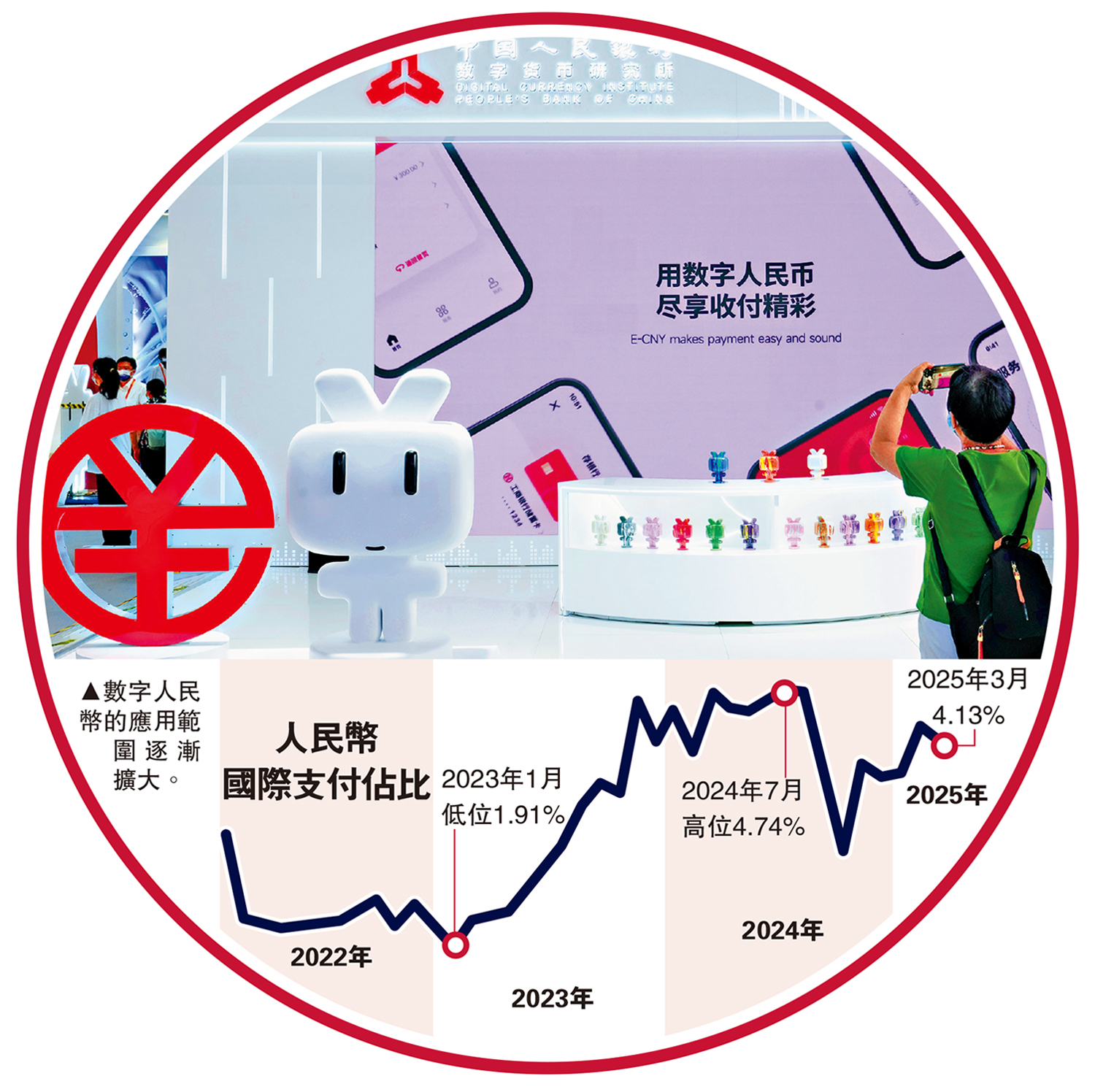 　　圖：人民幣國際支付佔比