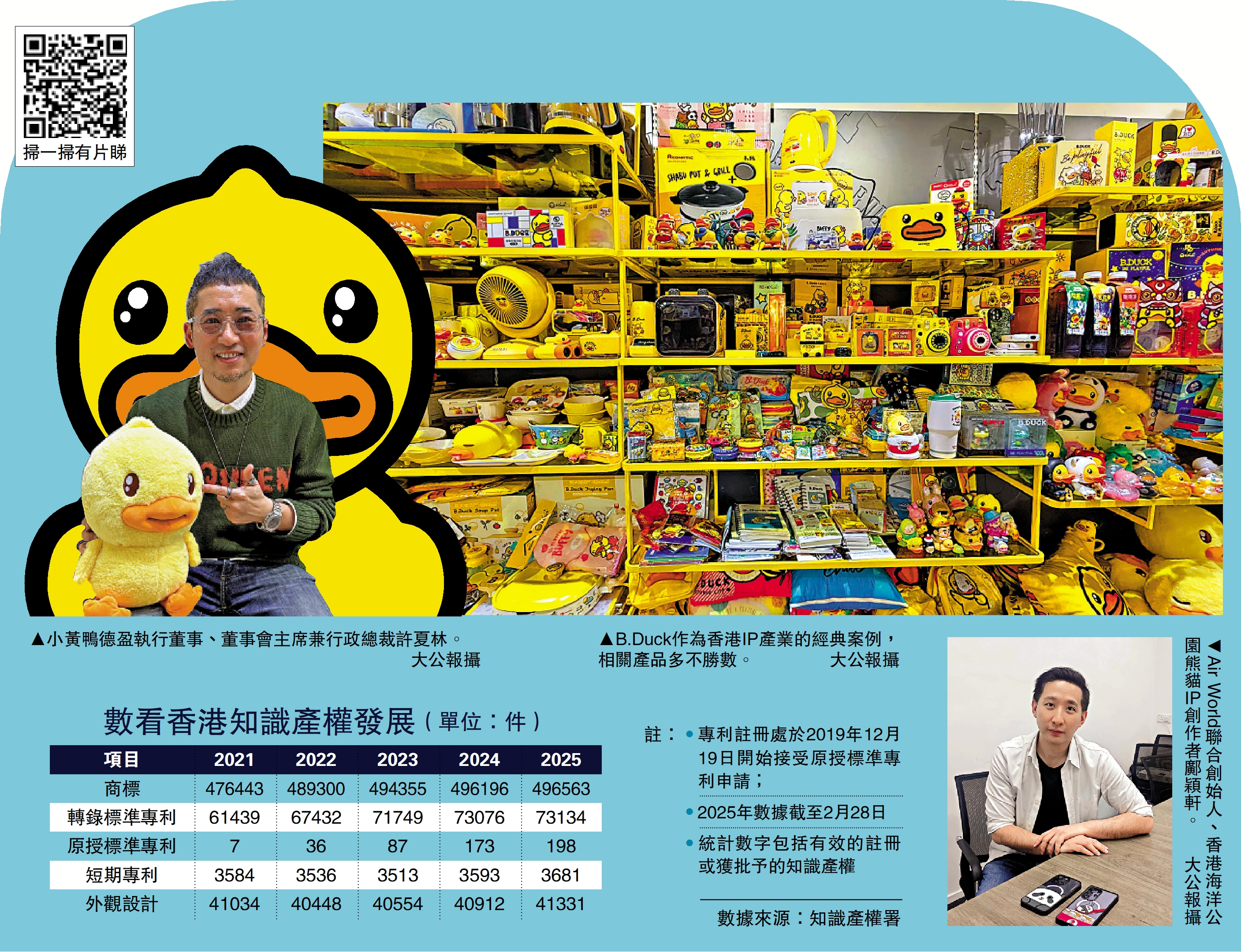 　　圖：（左）小黃鴨德盈執行董事、董事會主席兼行政總裁許夏林。（右）B.Duck作為香港IP產業的經典案例，相關產品多不勝數。（右下）Air World聯合創始人、香港海洋公園熊貓IP創作者鄺穎軒。/大公報攝 