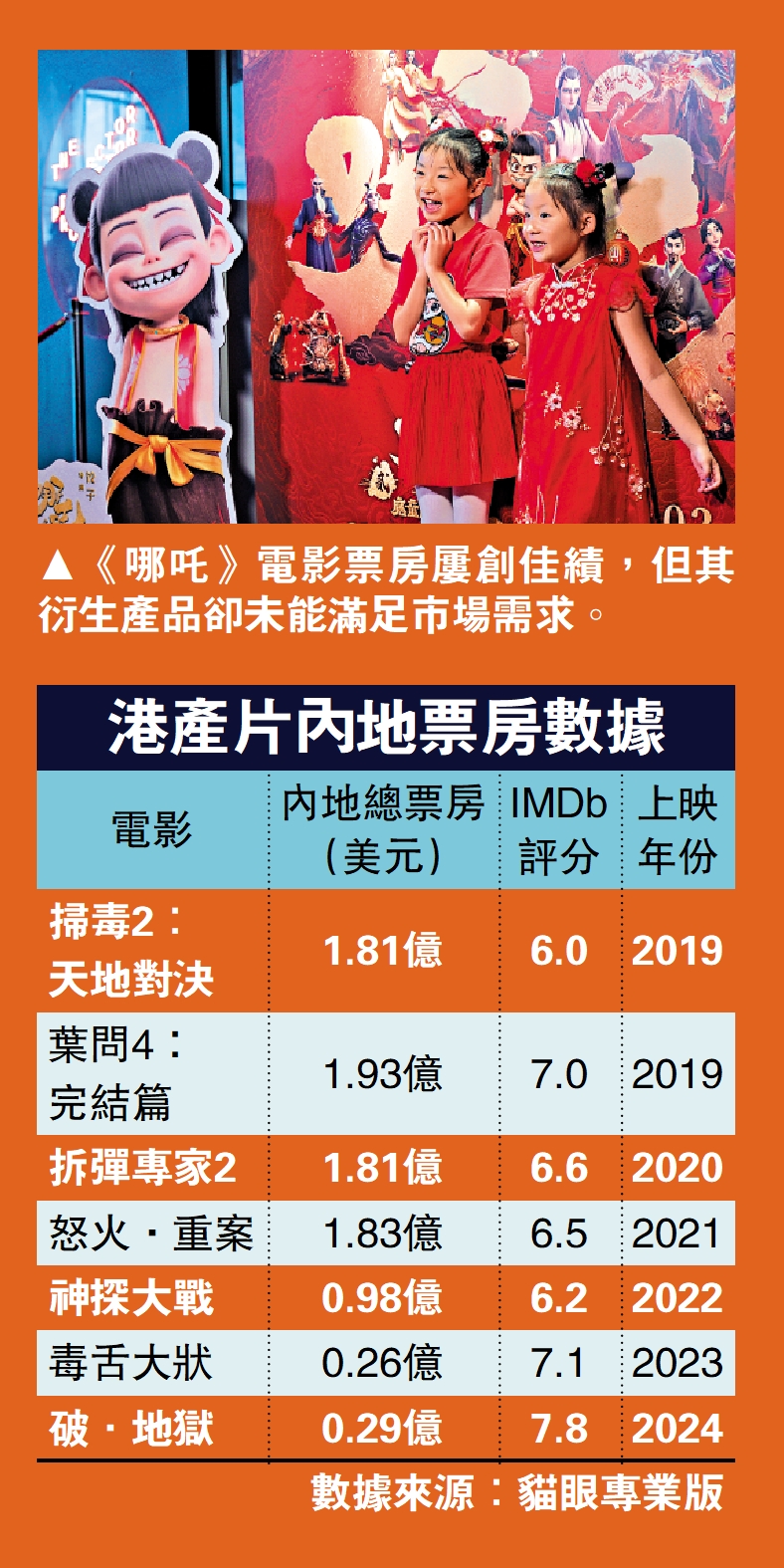 　　圖：《哪吒》電影票房屢創佳績，但其衍生產品卻未能滿足市場需求。