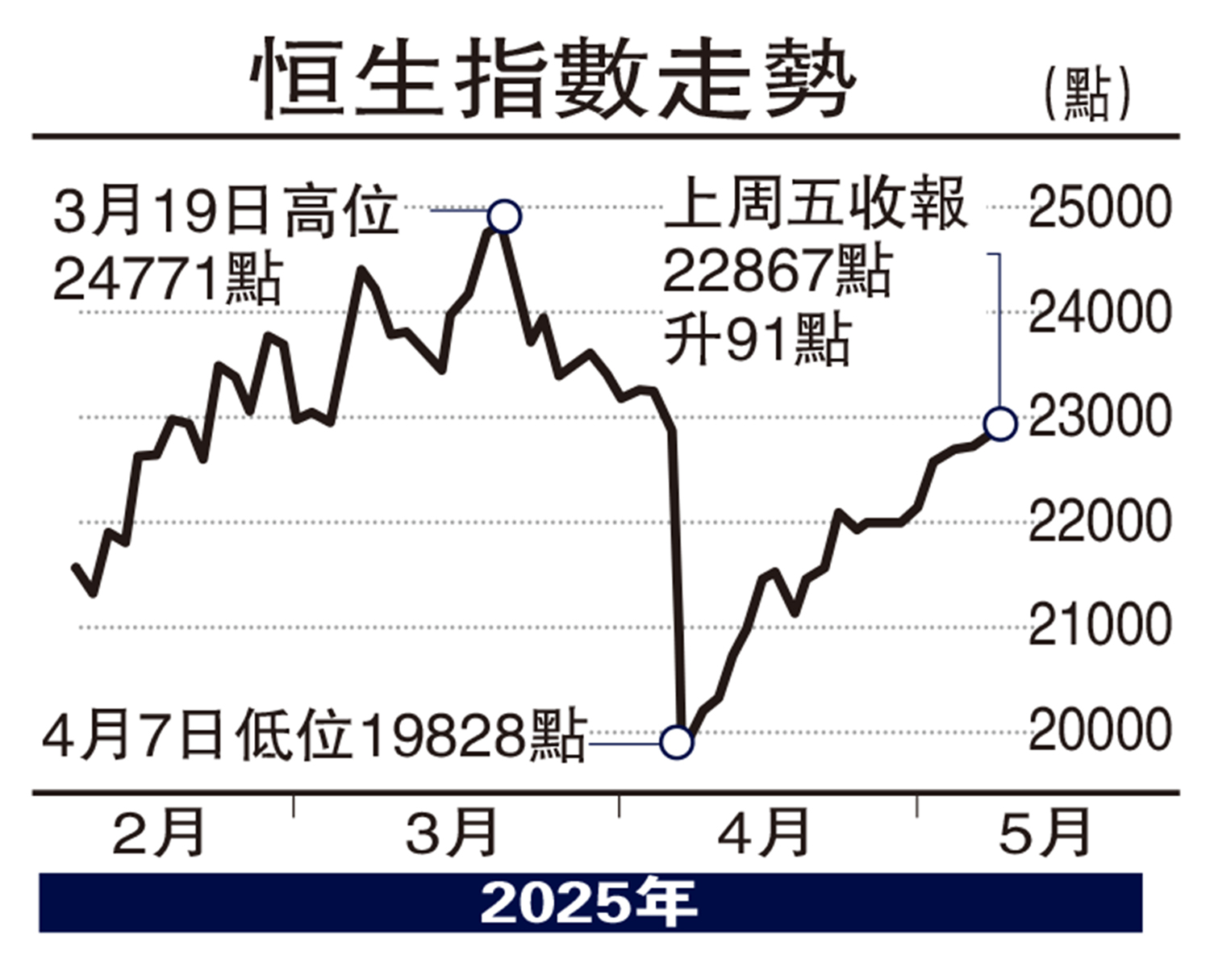 　　圖：恒生指數走勢