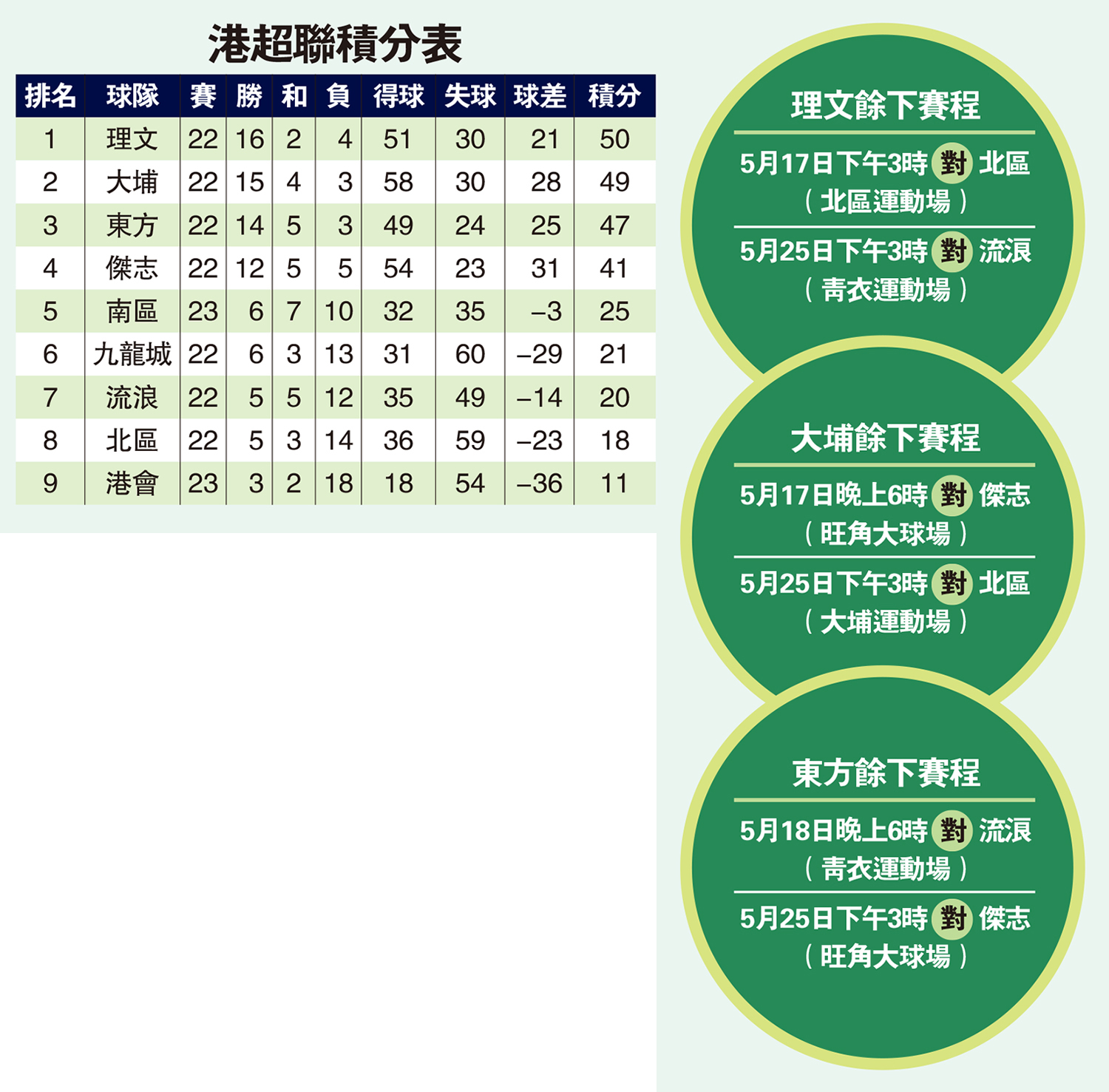 　　圖：港超聯積分表