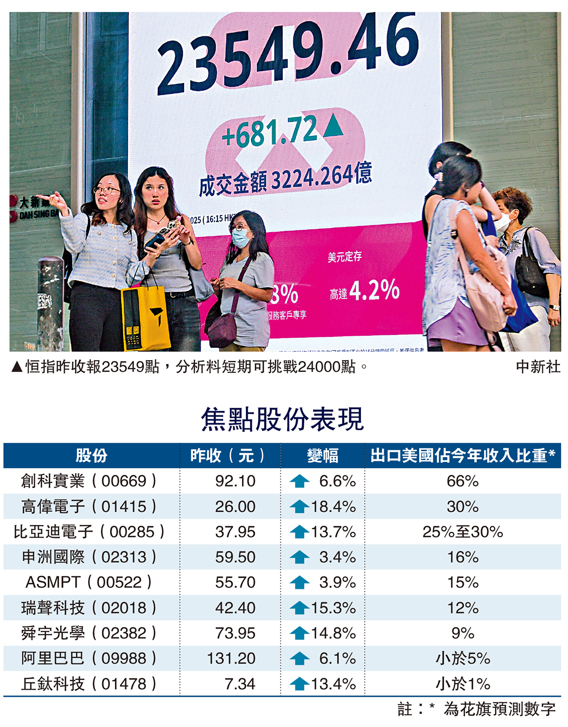 圖:恒指昨收報23549點,分析料短期可挑戰24000點。\中新社