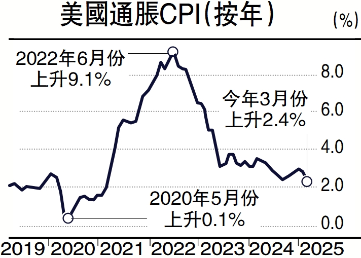 圖:美國通脹CPI(按年)