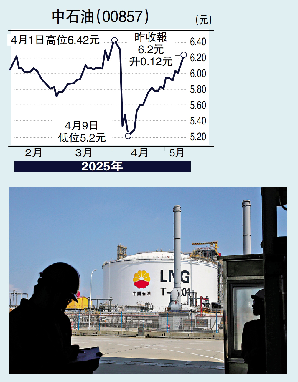 　　圖：中石油分紅政策穩健，去年分紅率高達52.2%。
