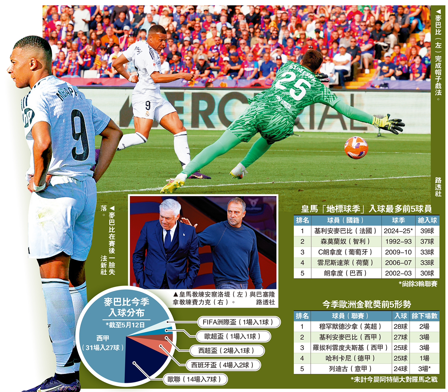 　　左圖：麥巴比在賽後一臉失落。\法新社；右圖：麥巴比（左）完成帽子戲法。下圖：皇馬教練安察洛堤（左）與巴塞隆拿教練費力克（右）。\路透社