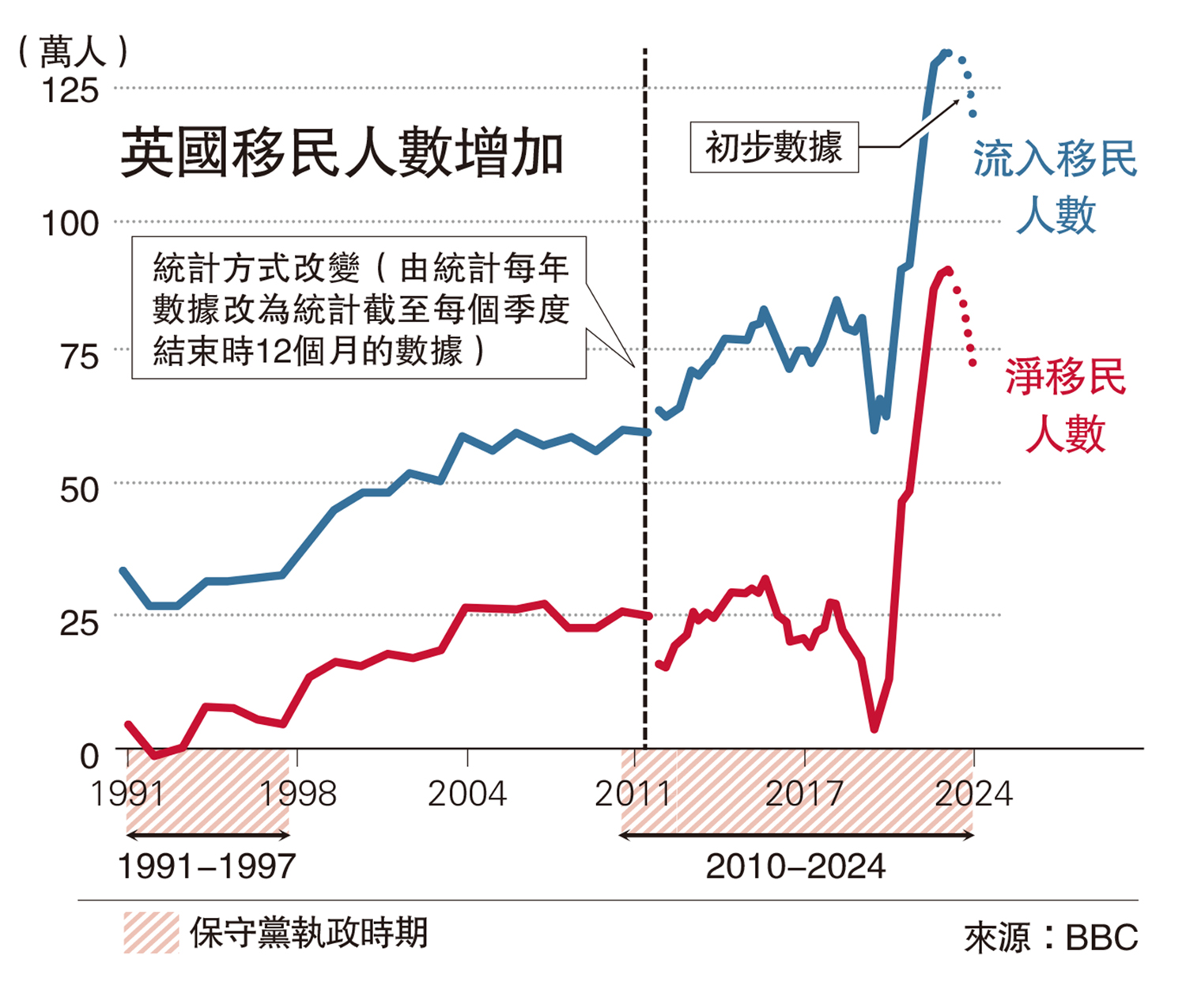 圖:英國移民人數增加