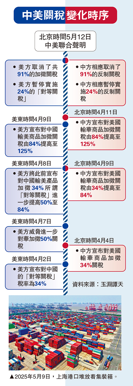 　　圖：中美關稅 變化時序