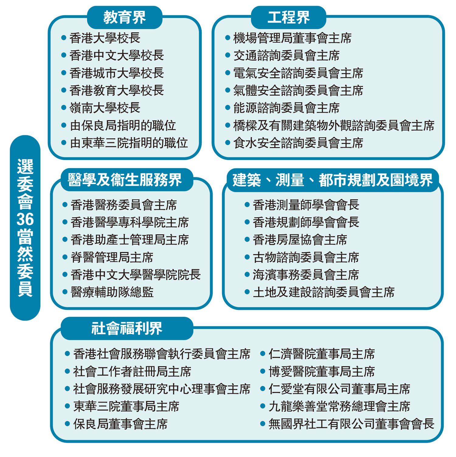 選委會36當然委員登記有效 - 大公報