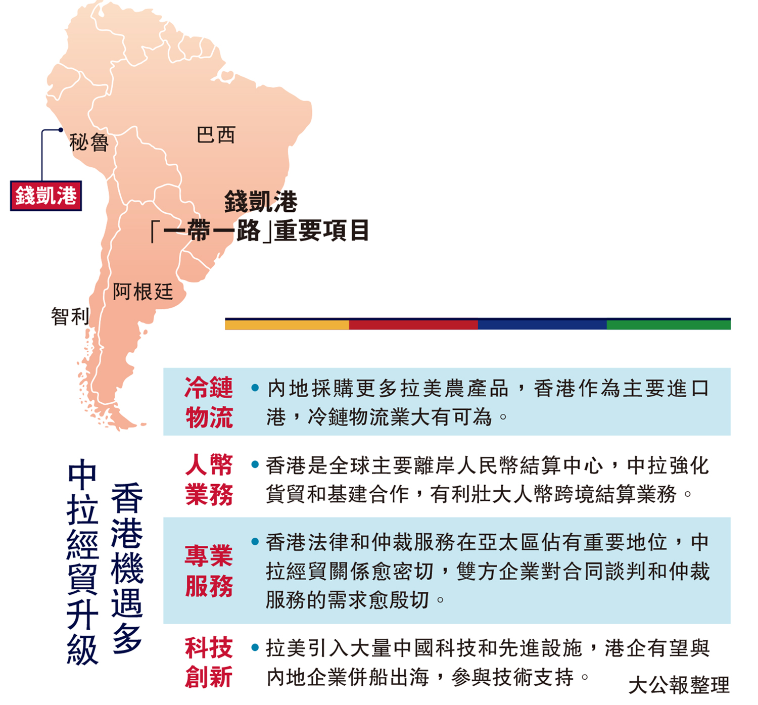 　　圖：錢凱港「一帶一路」重要項目