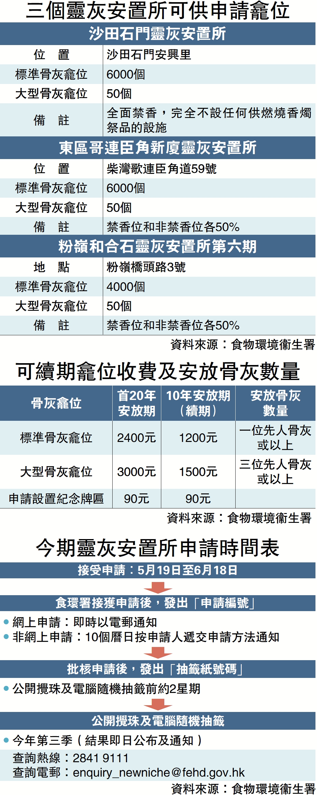 　　圖：三個靈灰安置所可供申請龕位